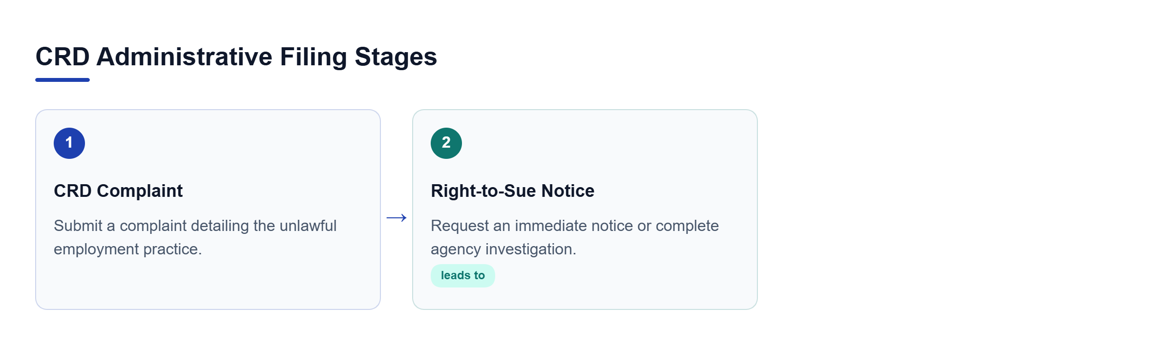 Diagram: Process flow showing complaint submission followed by obtaining a right-to-sue notice.