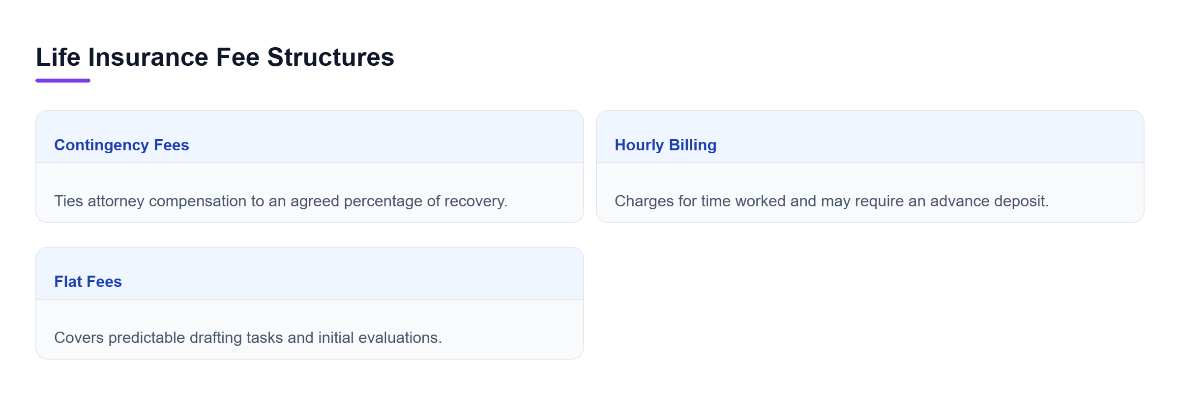 Diagram: Comparison showing contingency fees, hourly billing, and flat fees.