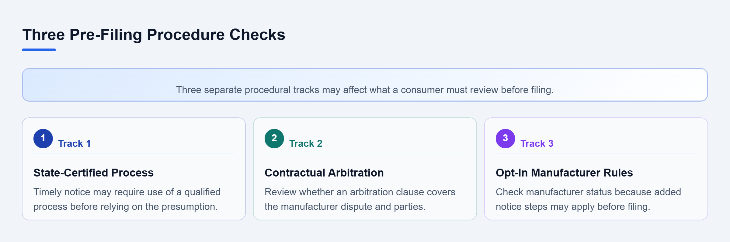 Diagram: Three parallel checks cover state-certified dispute resolution, contractual arbitration, and opt-in manufacturer procedures before filing.