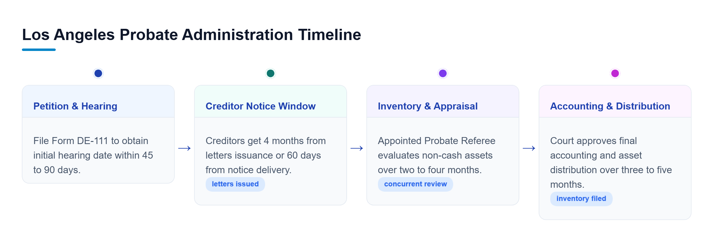 Diagram: Timeline chart showing the four main phases of Los Angeles probate from petition filing to final asset distribution.