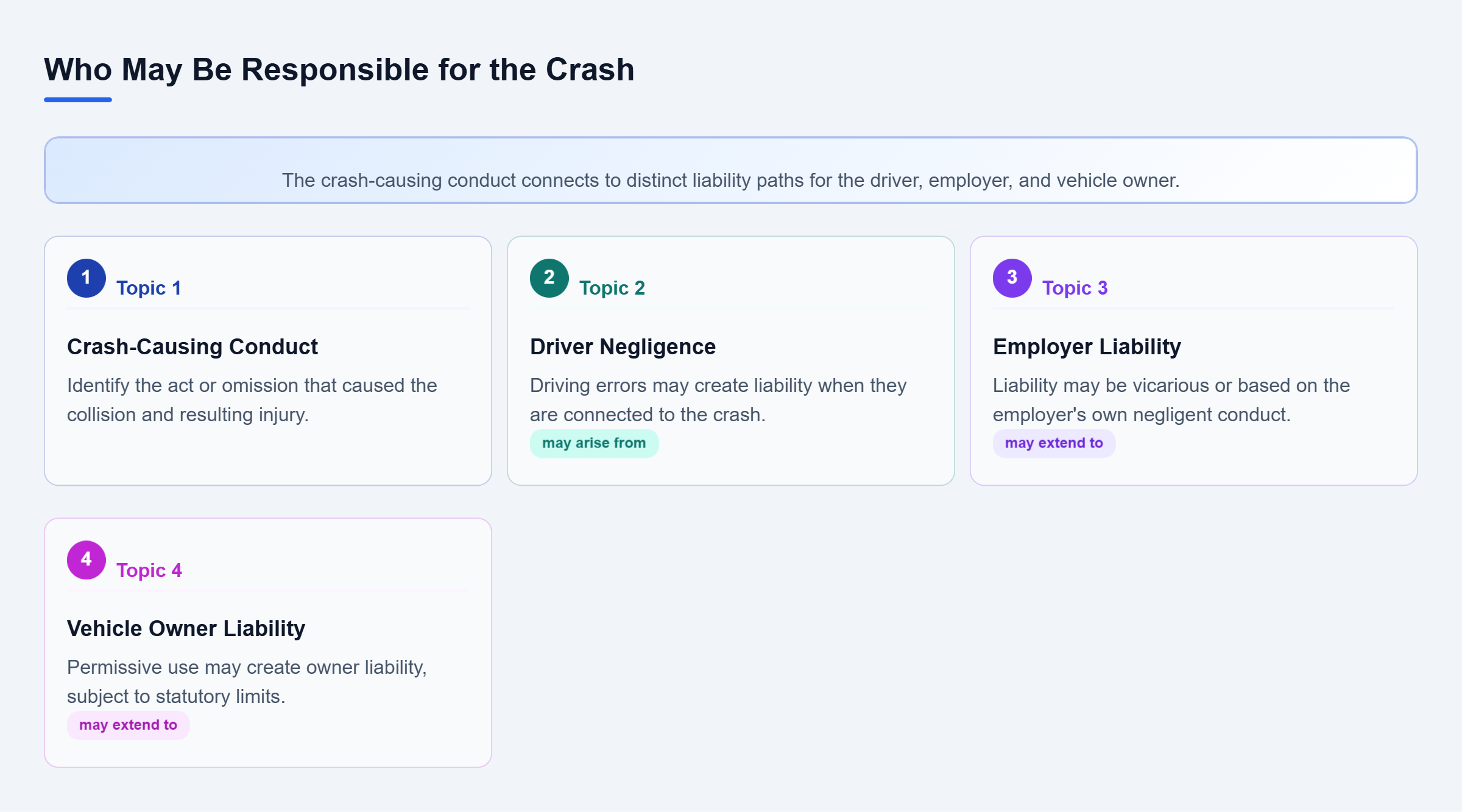 Diagram: Relationship map showing crash-causing conduct at the center, linked to driver negligence, employer liability, and vehicle-owner liability.