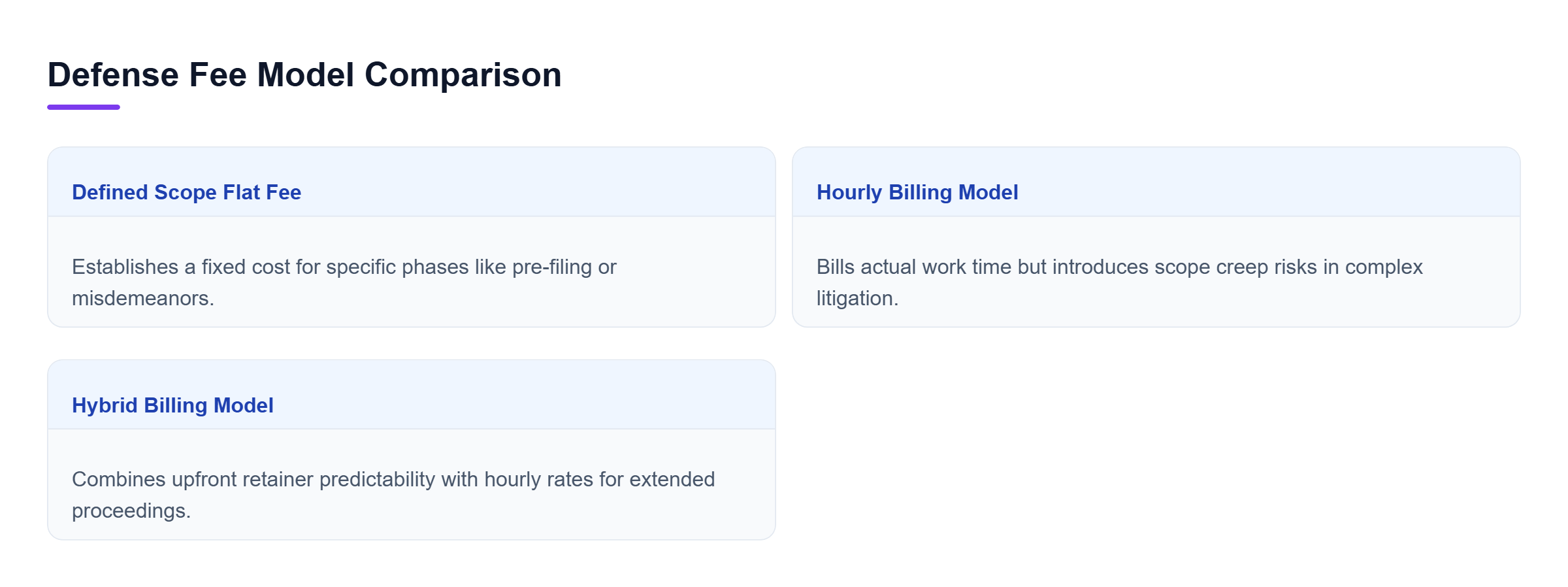 Diagram: Comparison of flat fee, hourly billing, and hybrid billing models for California criminal defense representation.