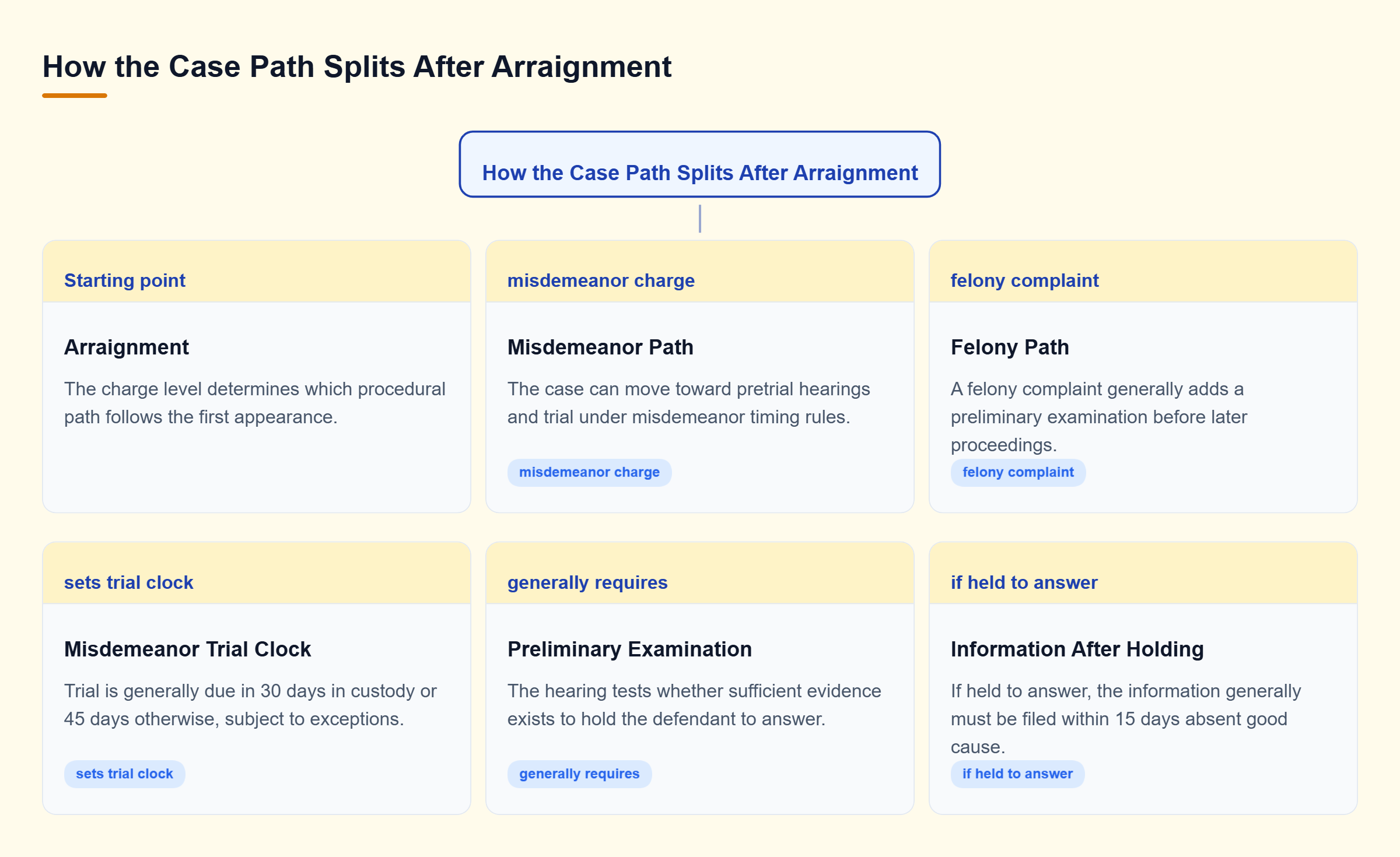 Diagram: After arraignment, misdemeanor cases move toward trial deadlines, while felony complaints generally proceed through a preliminary examination and information.