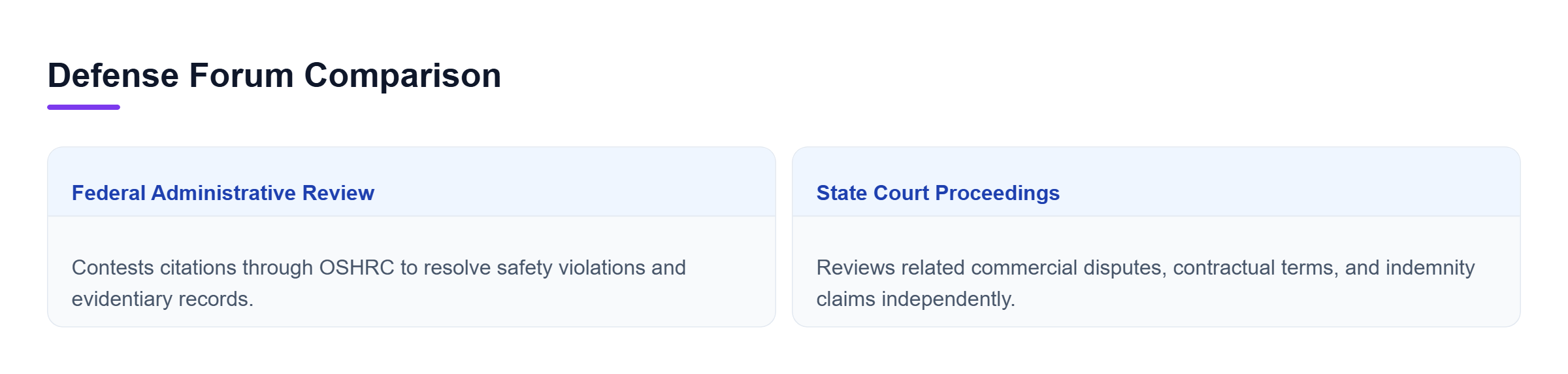 Diagram: Comparison showing federal OSHA administrative review handling safety citations versus state commercial courts resolving related contract claims.