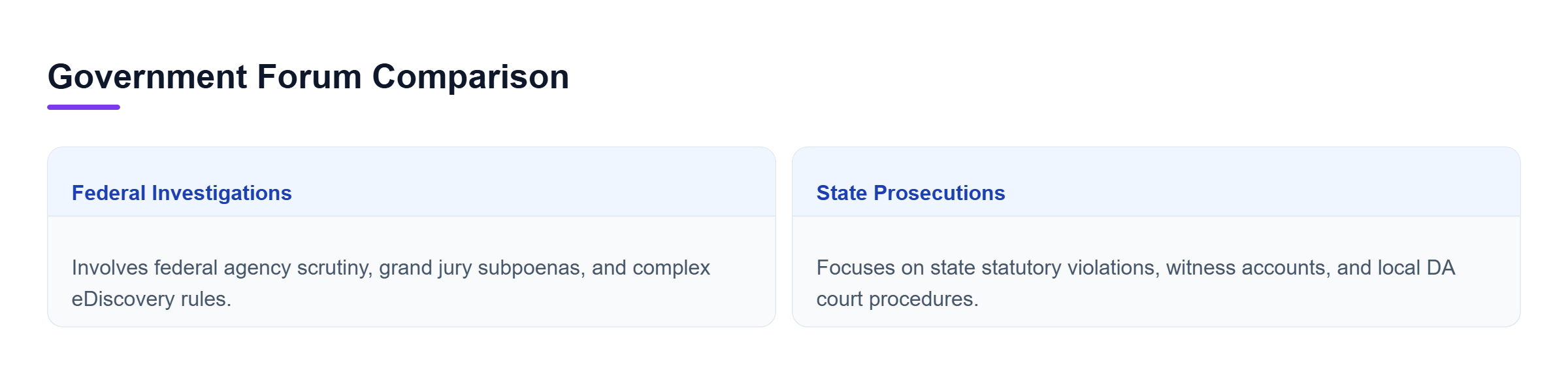 Diagram: Comparison contrasting federal agency investigations and grand jury subpoenas against state district attorney prosecutions.