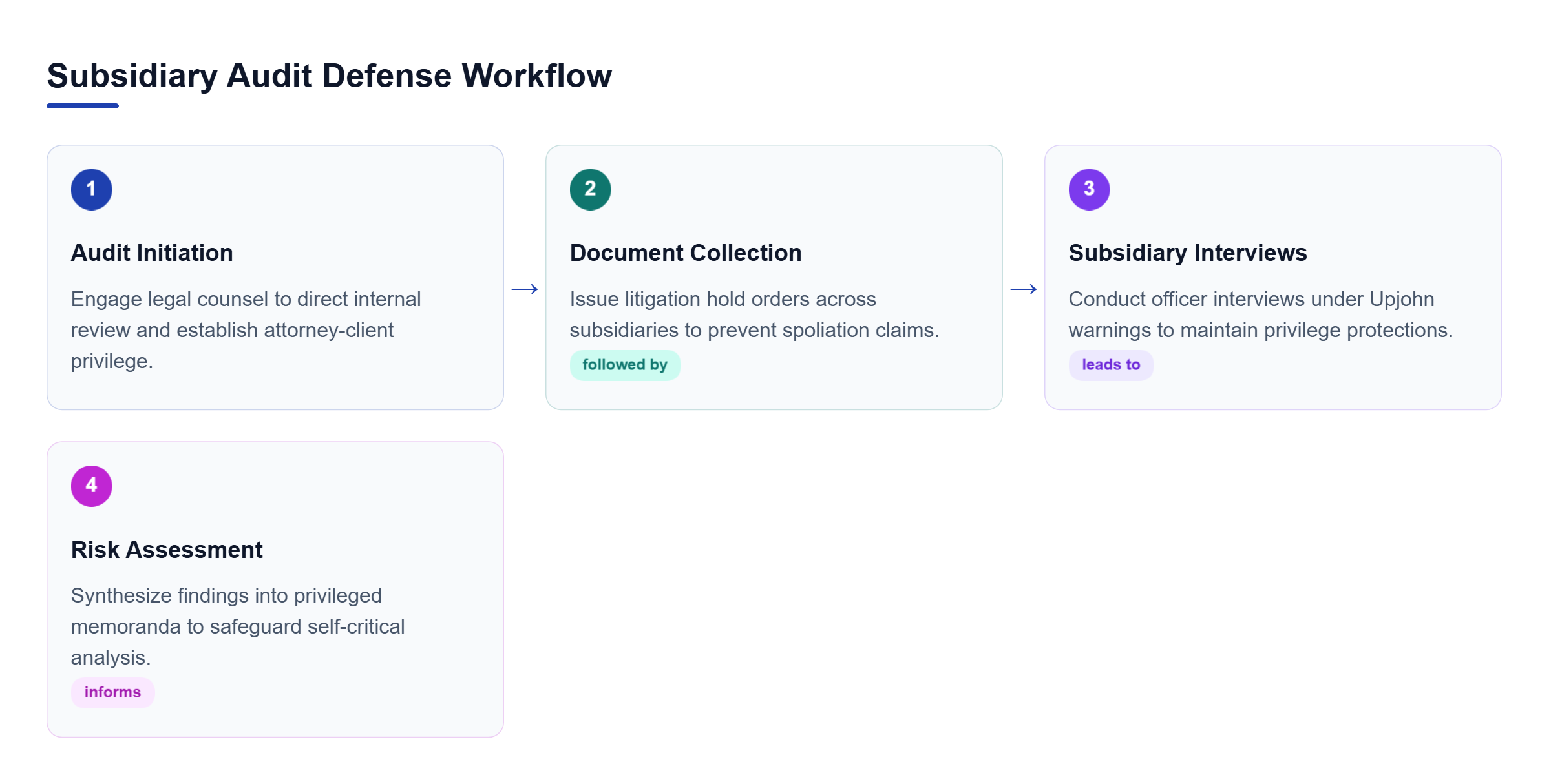 Diagram: Sequential workflow of compliance audit stages from initiation and document collection to interviews and risk assessment.