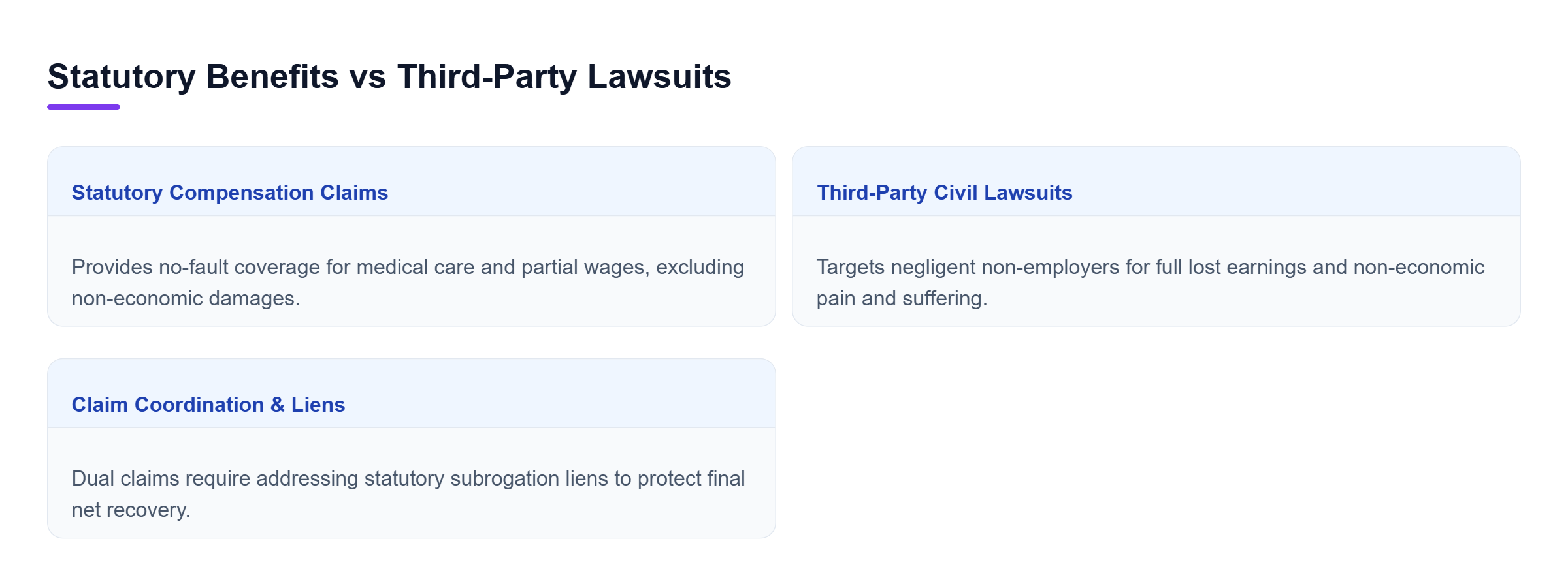 Diagram: Comparison showing statutory benefits cover medical care and partial wages without proving fault, while third-party lawsuits seek full earnings and pain and suffering.