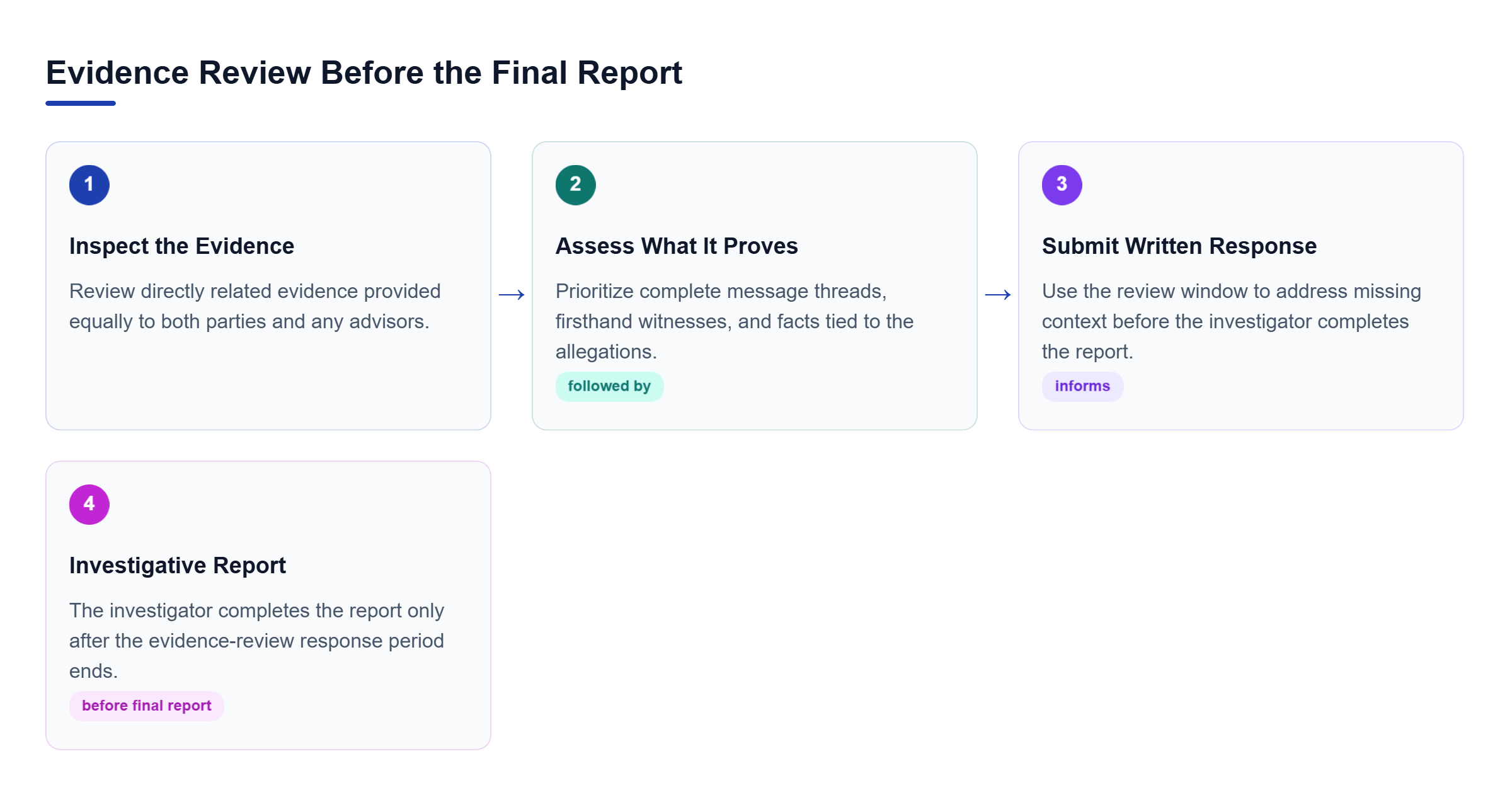 Diagram: Evidence is inspected, assessed for what it proves, answered within the review window, and then incorporated before the investigative report is finalized.