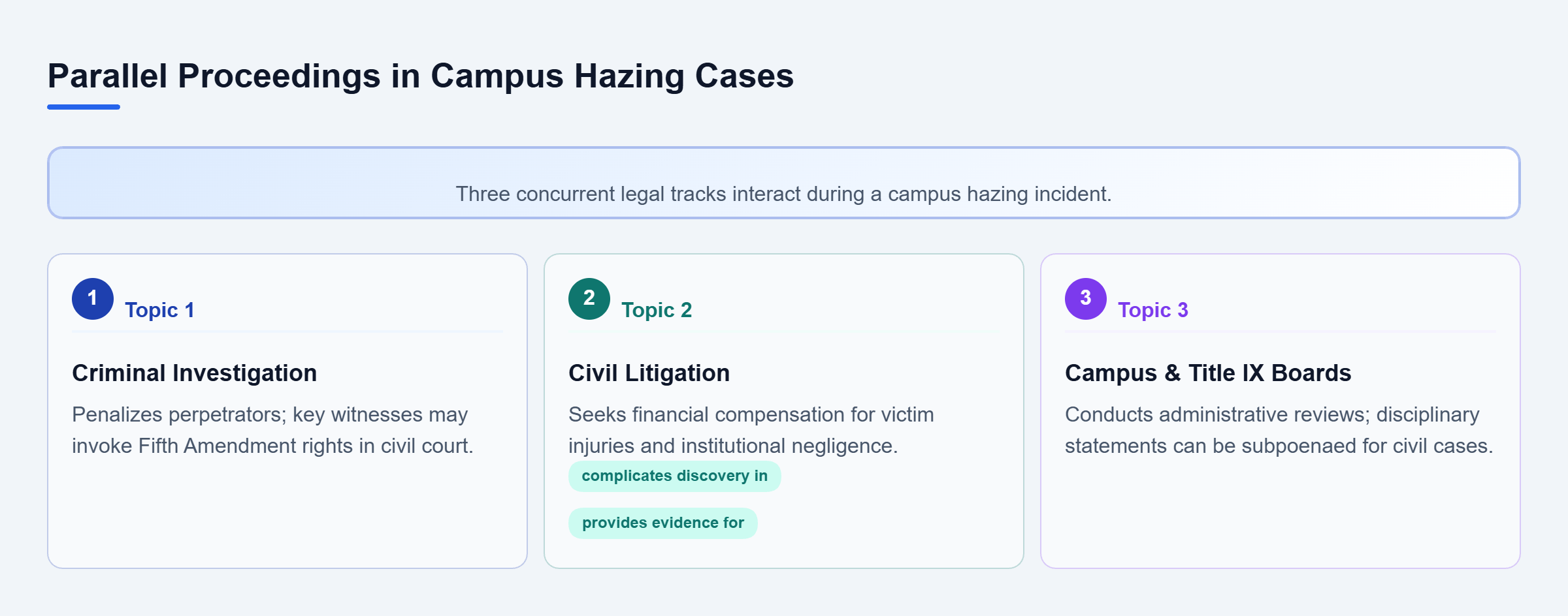 Diagram: Diagram showing how civil lawsuits run concurrently with criminal prosecutions and campus disciplinary boards.