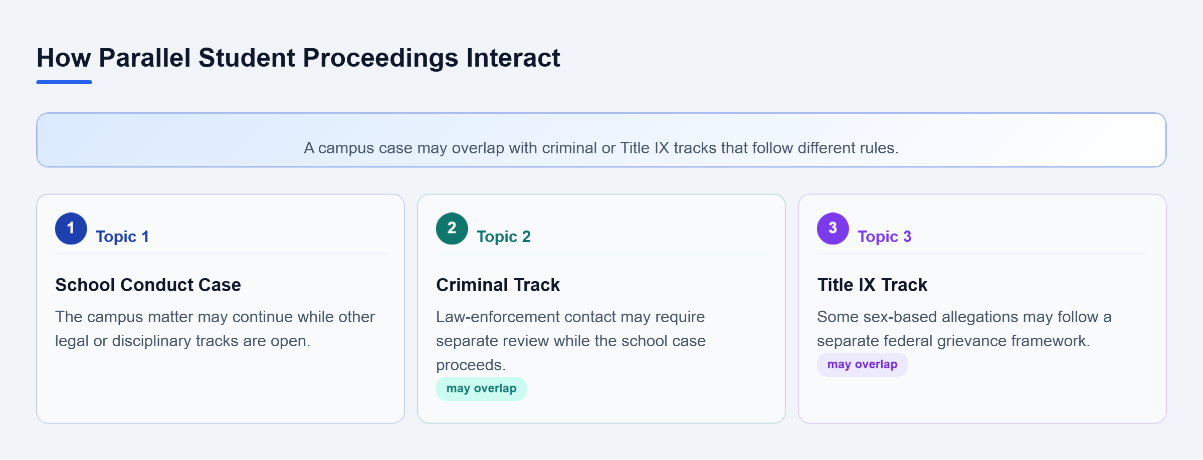 Diagram: The school conduct case can overlap with a criminal matter or a separate Title IX process, requiring each track to be reviewed under its own rules.