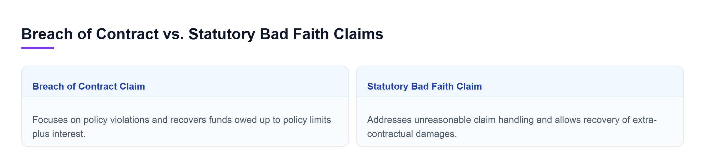 Diagram: Comparison showing basic policy recovery for breach of contract versus extra-contractual damages for statutory bad faith claims.