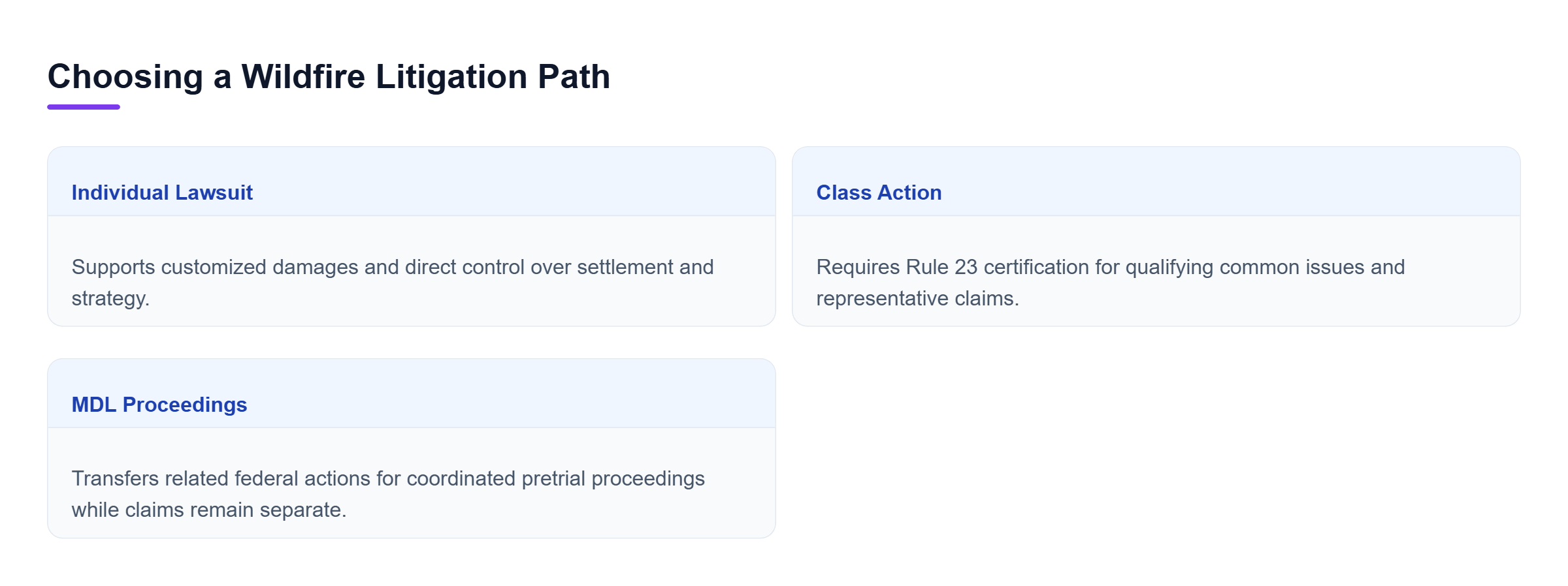 Diagram: Comparison of individual lawsuits, class actions, and MDL proceedings based on claim scope, damage assessment, and client control.