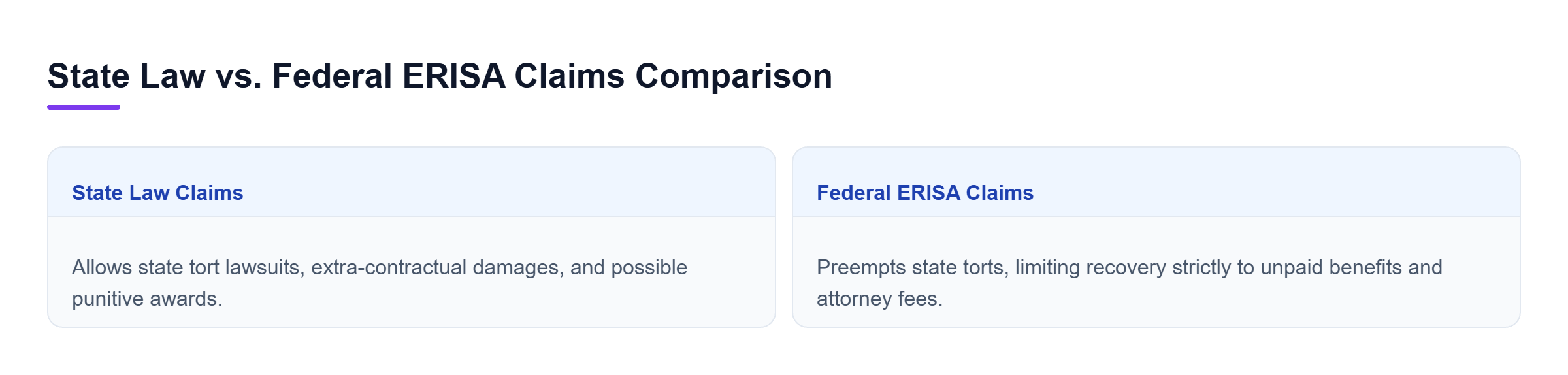 Diagram: Comparison showing state claims allow tort lawsuits and punitive damages, while federal ERISA limits remedies to unpaid benefits.