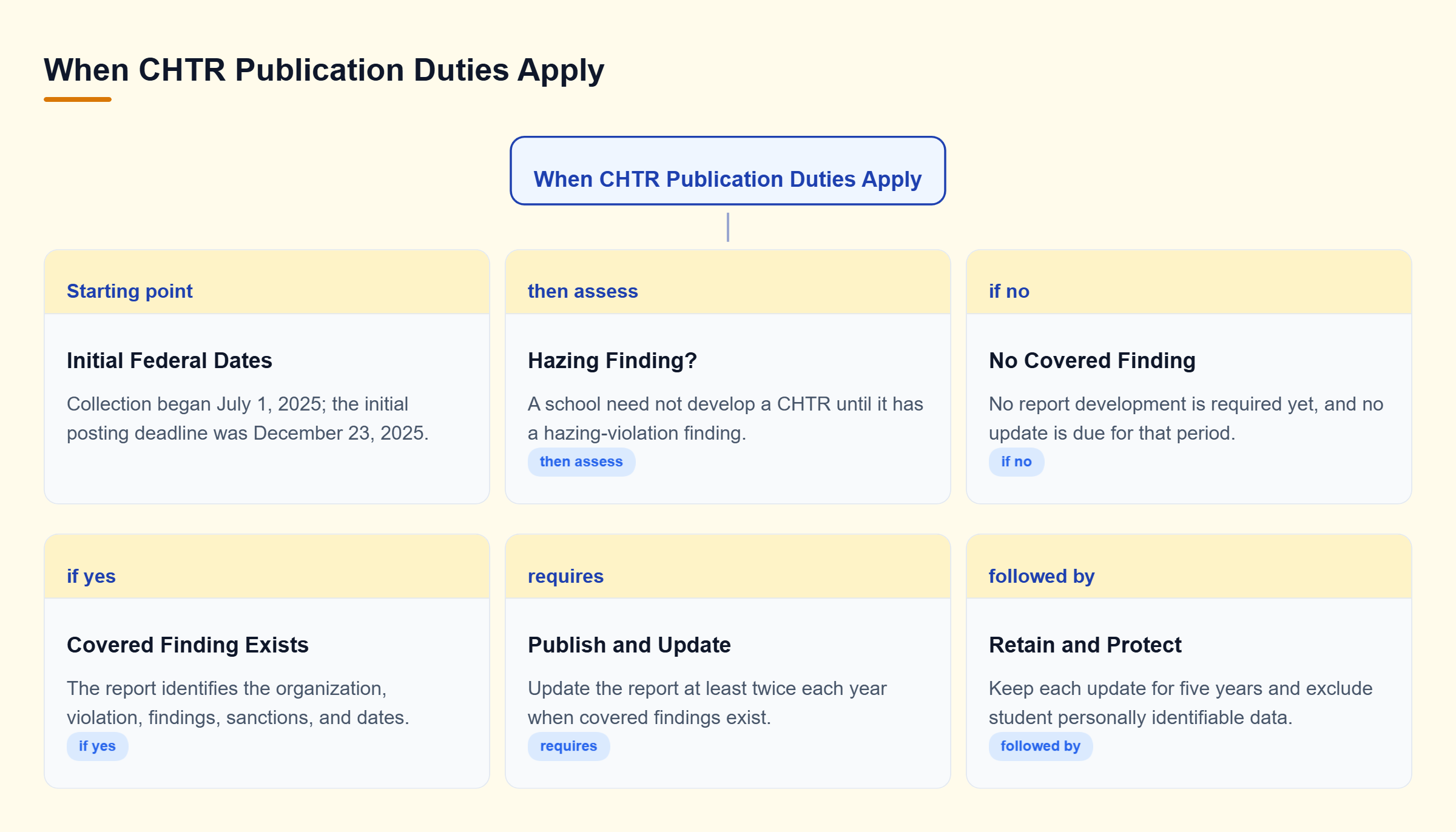 Diagram: The CHTR process starts with federal collection and posting dates, then branches based on whether a hazing-violation finding exists.