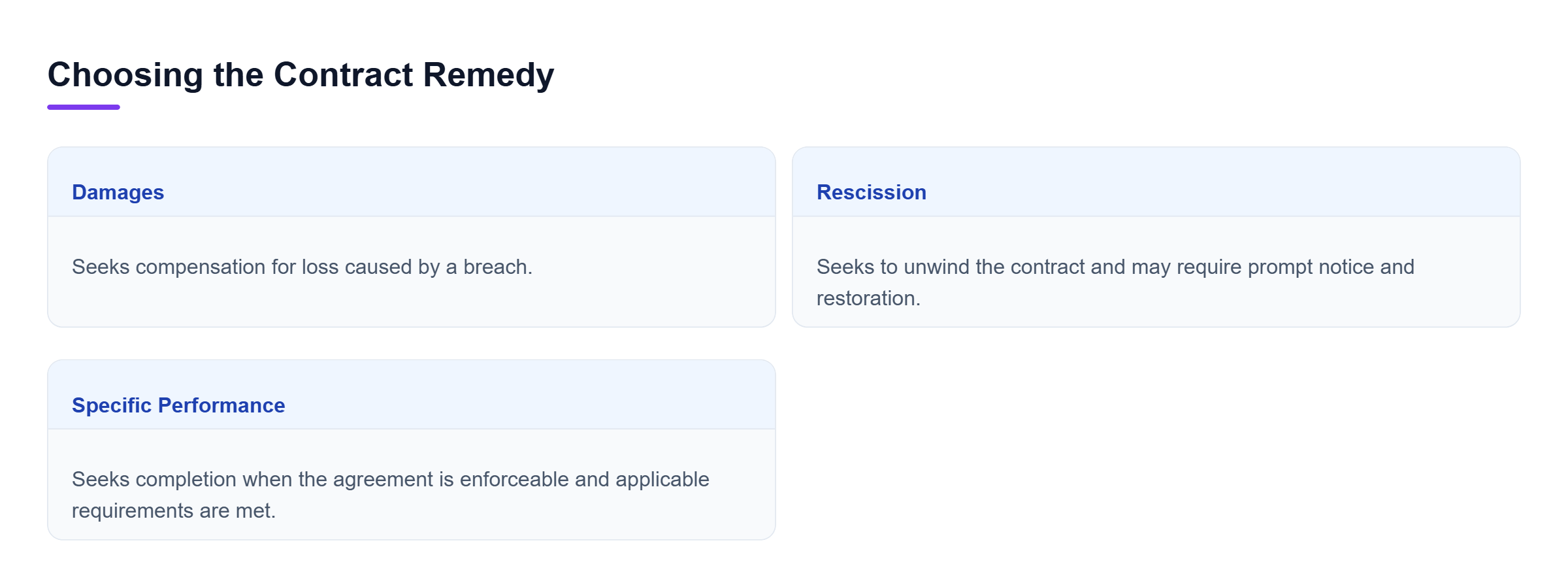 Diagram: Comparison of damages, rescission, and specific performance based on whether the goal is compensation, unwinding the contract, or completing the transaction.
