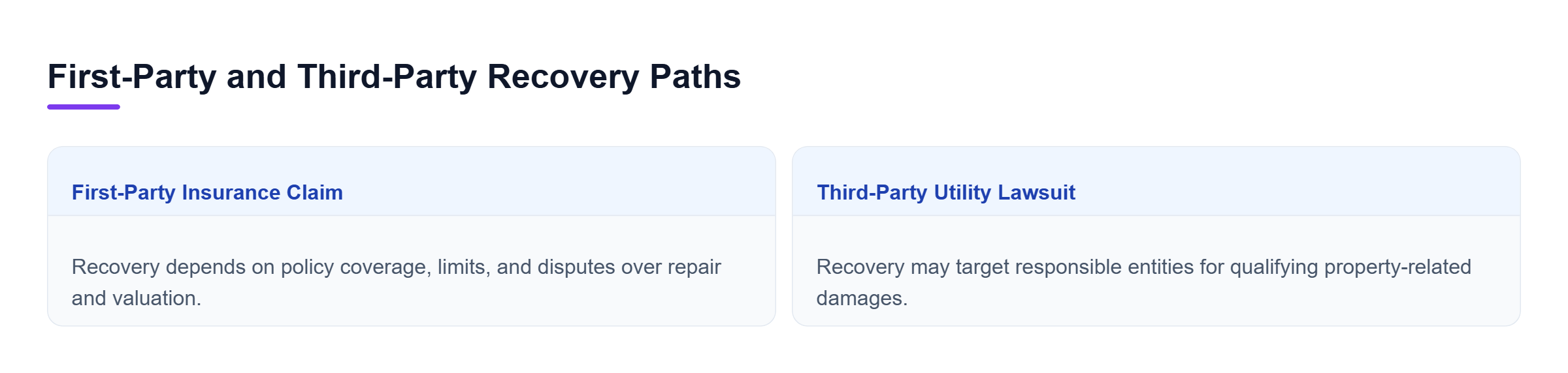 Diagram: Comparison of first-party insurance claims based on policy terms and third-party utility lawsuits based on potential liability and qualifying damages.