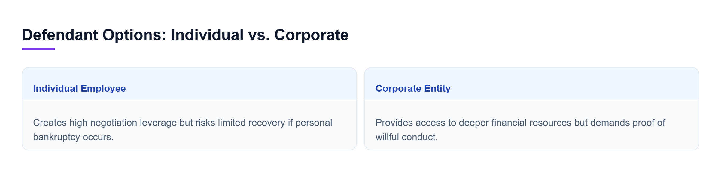 Diagram: Comparison of individual employee and corporate defendant options showing differences in financial recovery leverage and evidentiary requirements.