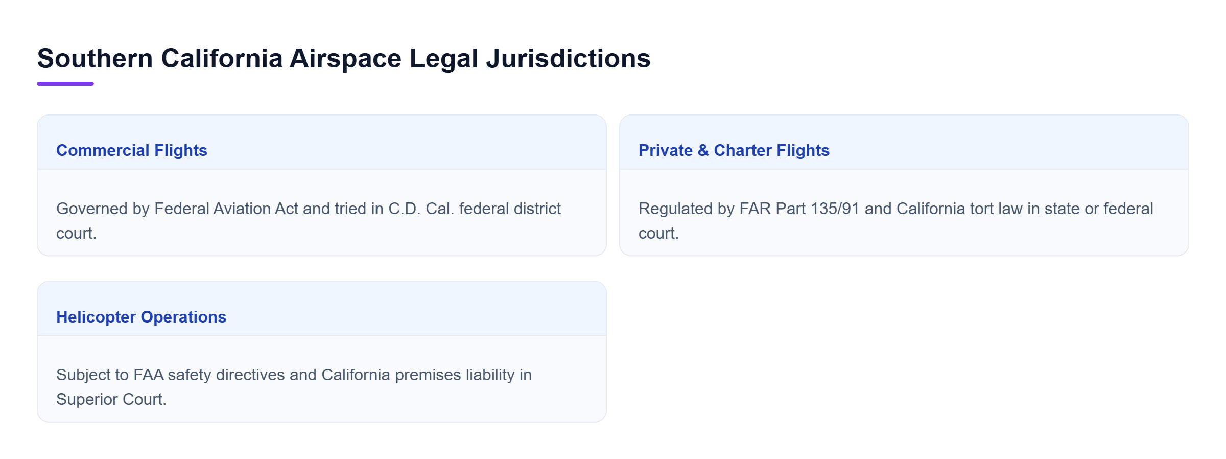 Diagram: Comparison of governing frameworks and judicial forums for commercial, private, and helipad flight operations.