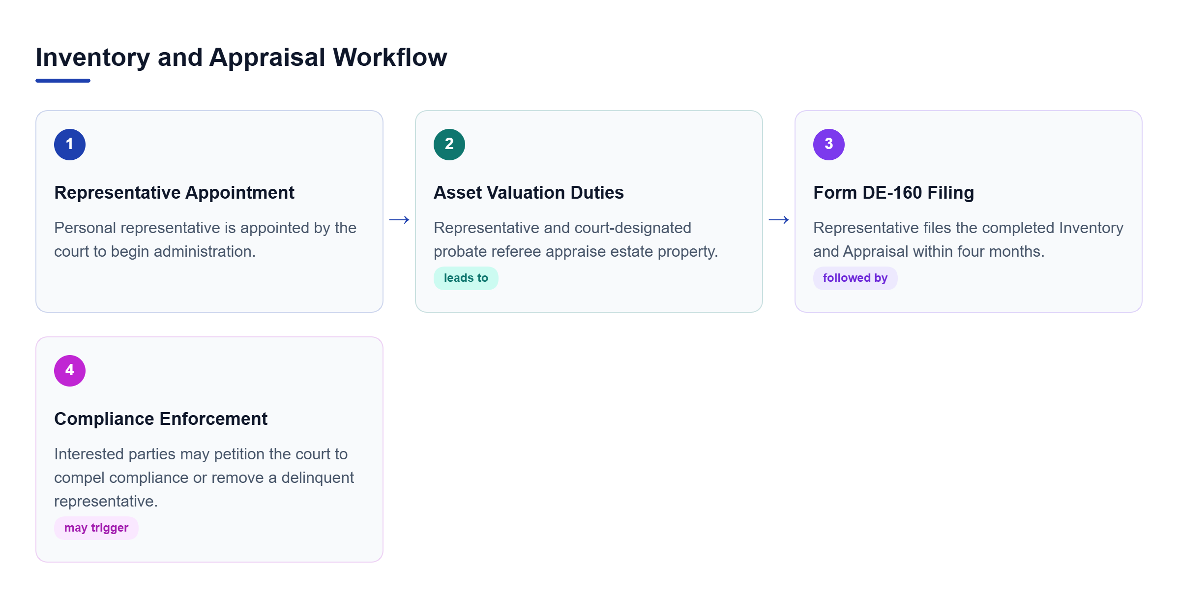 Diagram: A horizontal process flow showing asset valuation, probate referee appraisal, inventory filing, and compliance enforcement.