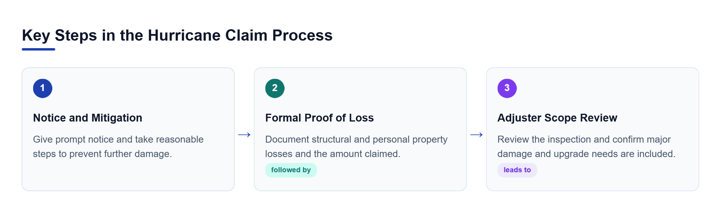 Diagram: A three-step claim process showing notice and mitigation, formal proof of loss, and adjuster inspection with scope review.