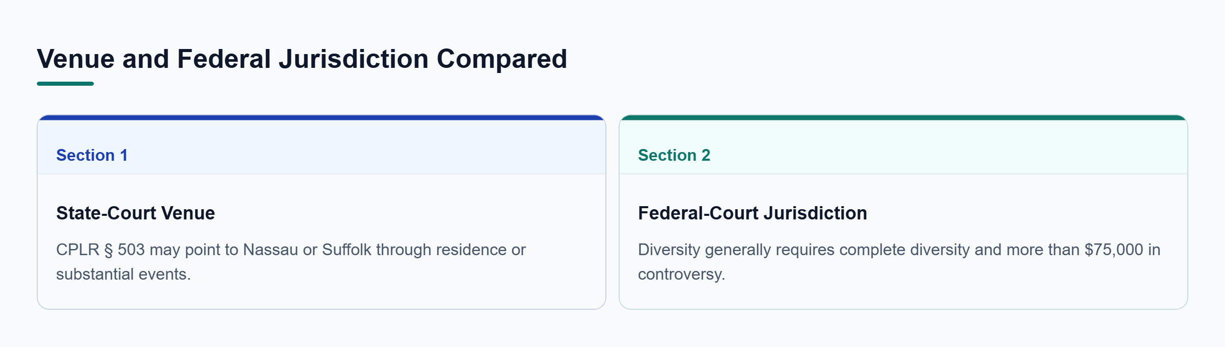 Diagram: Venue may depend on residence or where substantial events occurred, while federal jurisdiction requires an independent basis such as qualifying diversity.