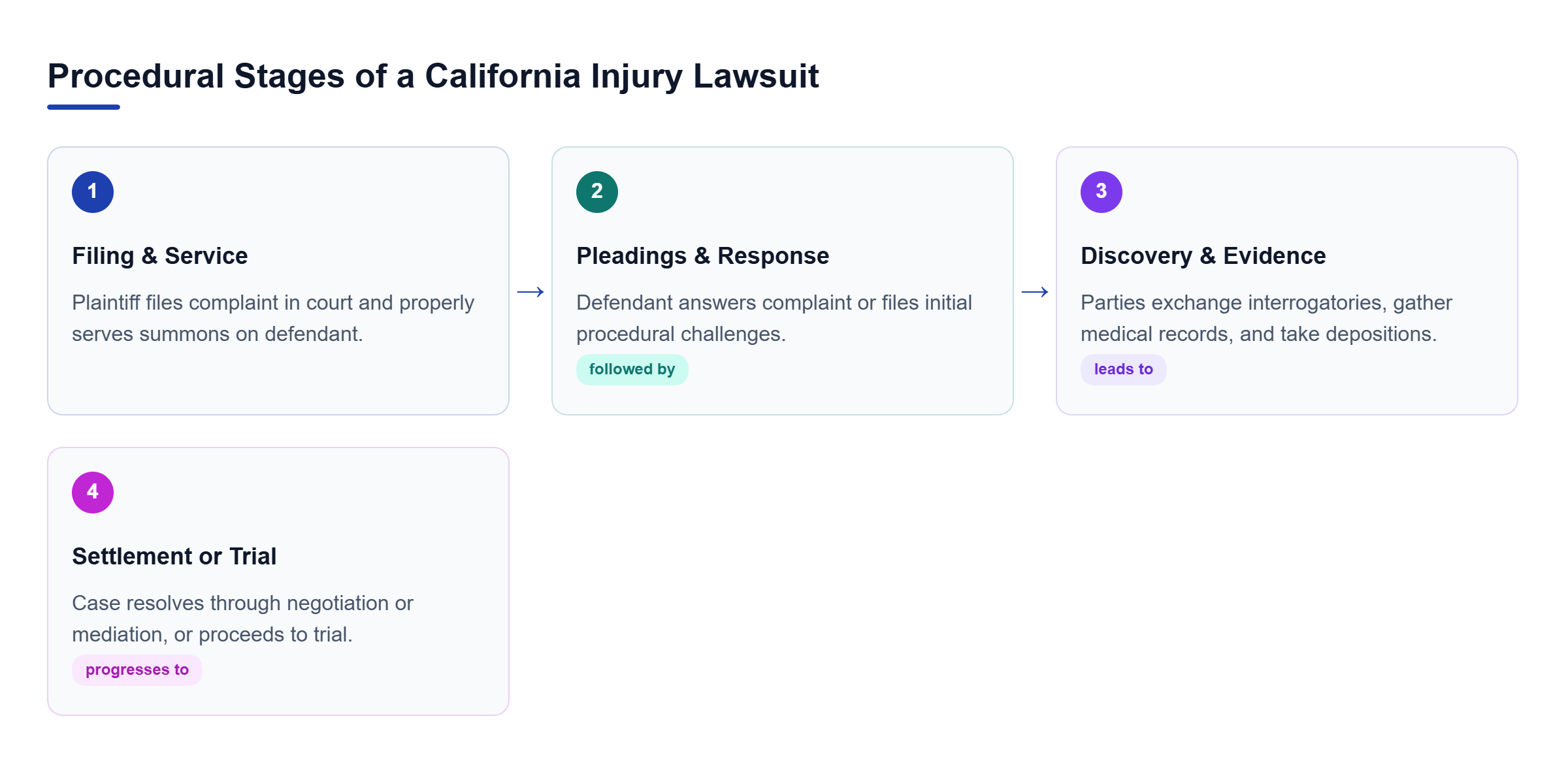 Diagram: Process flow outlining the lawsuit stages: Filing and Service, Pleadings and Response, Evidence Discovery, and Settlement or Trial.