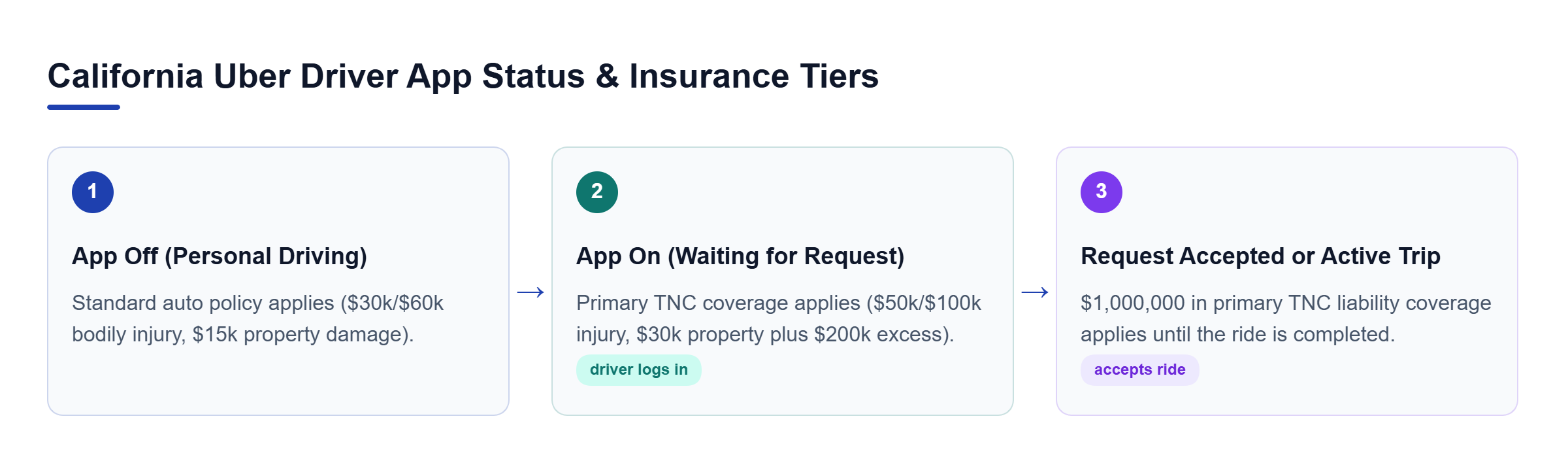 Diagram: Process flow showing coverage progression from app-off standard minimums, to app-on waiting period limits, to accepted ride 1 million dollar primary coverage.