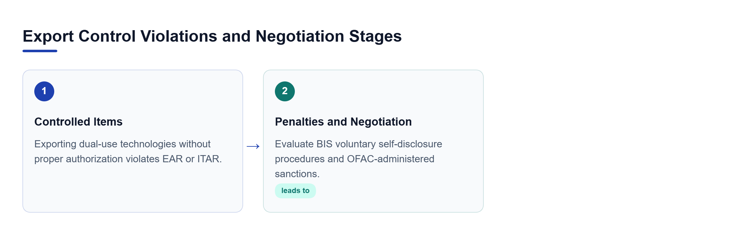 Diagram: Diagram showing the progression from export control violations for controlled items to penalties and regulatory agency negotiation procedures.
