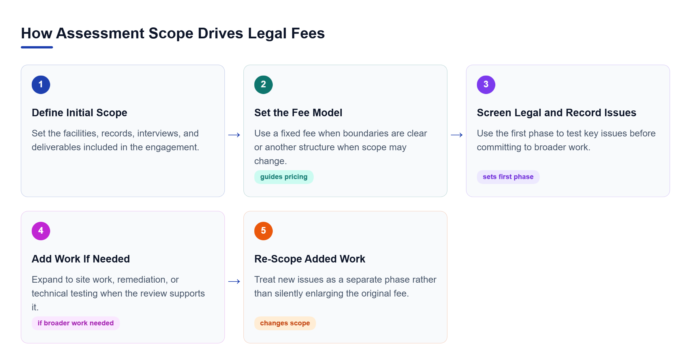 Diagram: The assessment begins with a defined scope and fee model, moves through screening, and can expand into added work that requires a new phase or pricing approach.