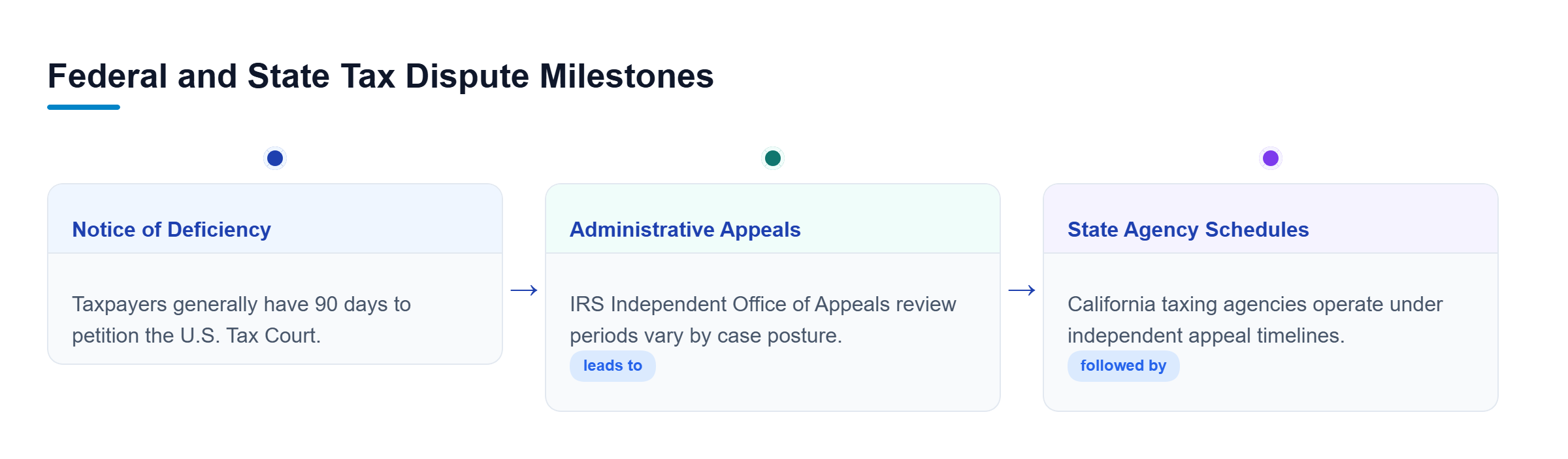 Diagram: Vertical timeline illustrating the chronological stages of federal and state tax dispute proceedings.