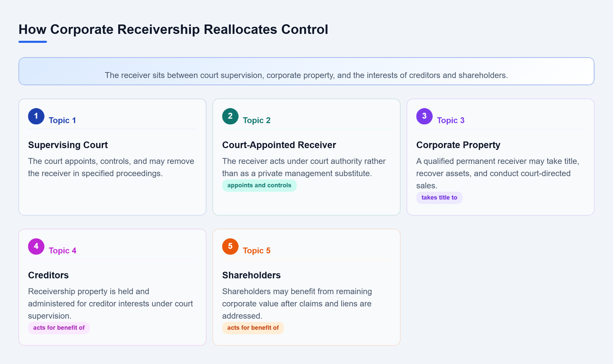 Diagram: A court appoints and controls the receiver, who may take title to corporate property, recover or sell assets, and act for creditors and shareholders.