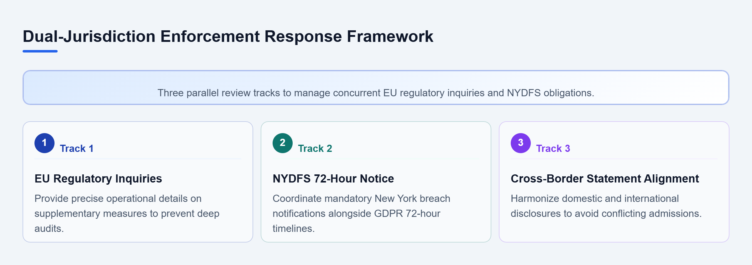 Diagram: Parallel tracks for responding to foreign regulators, coordinating NYDFS 72-hour notice, and aligning legal statements.