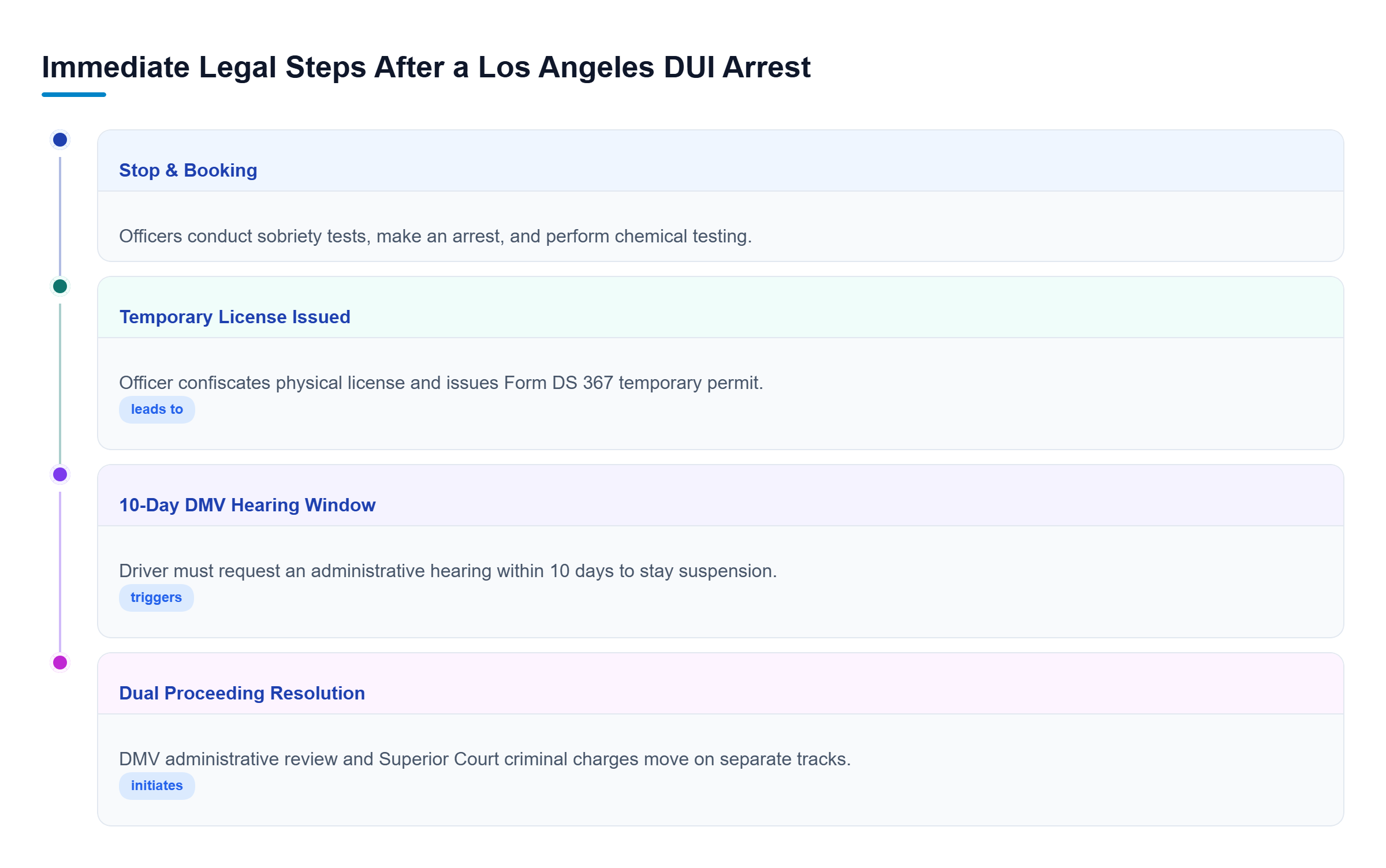 Diagram: Vertical process flow illustrating the DUI arrest timeline, 10-day DMV hearing request deadline, temporary license rules, and court scheduling.