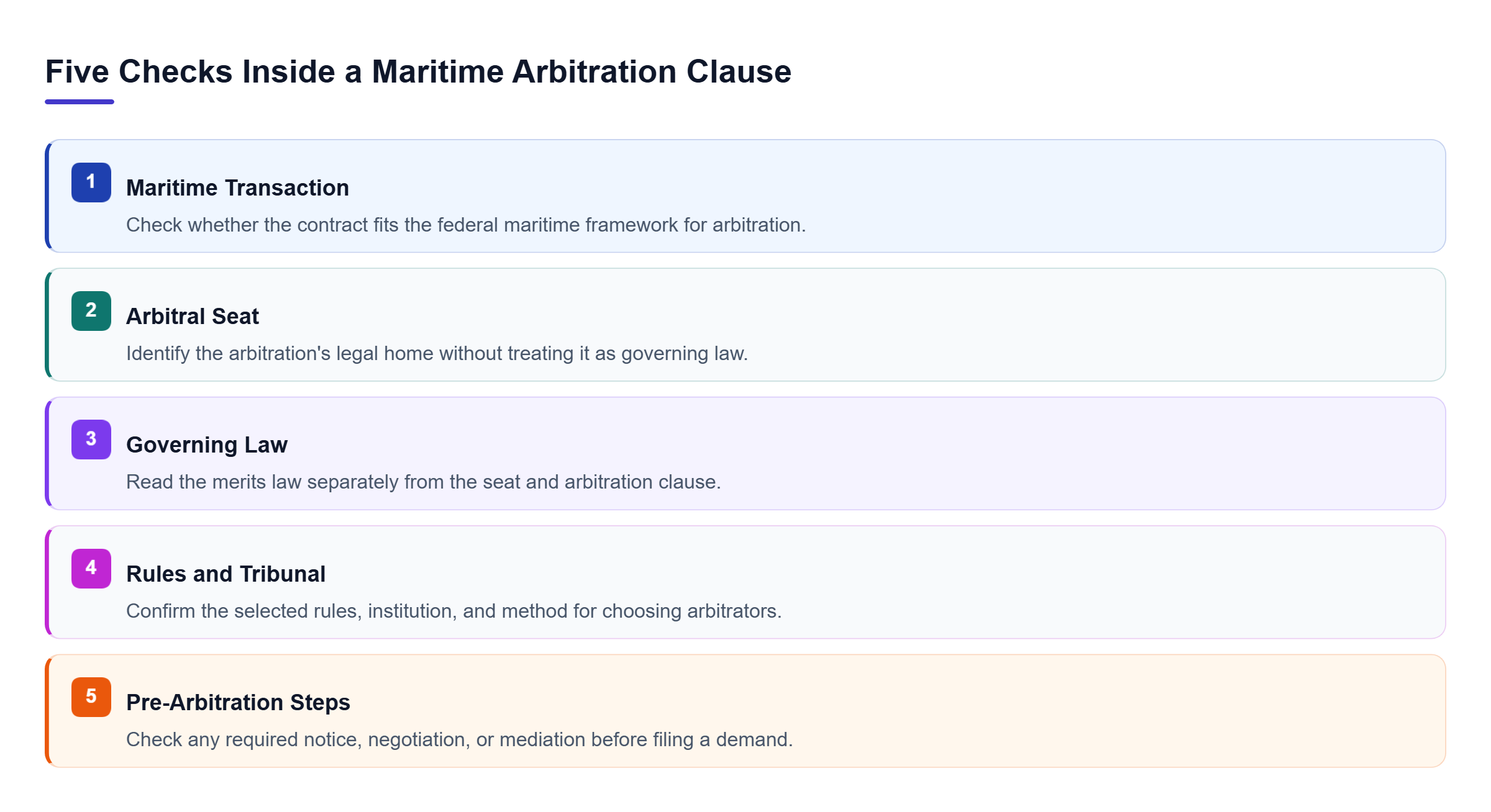 Diagram: Five parallel checks cover maritime transaction status, seat, governing law, arbitral rules and tribunal, and pre-arbitration steps before filing.