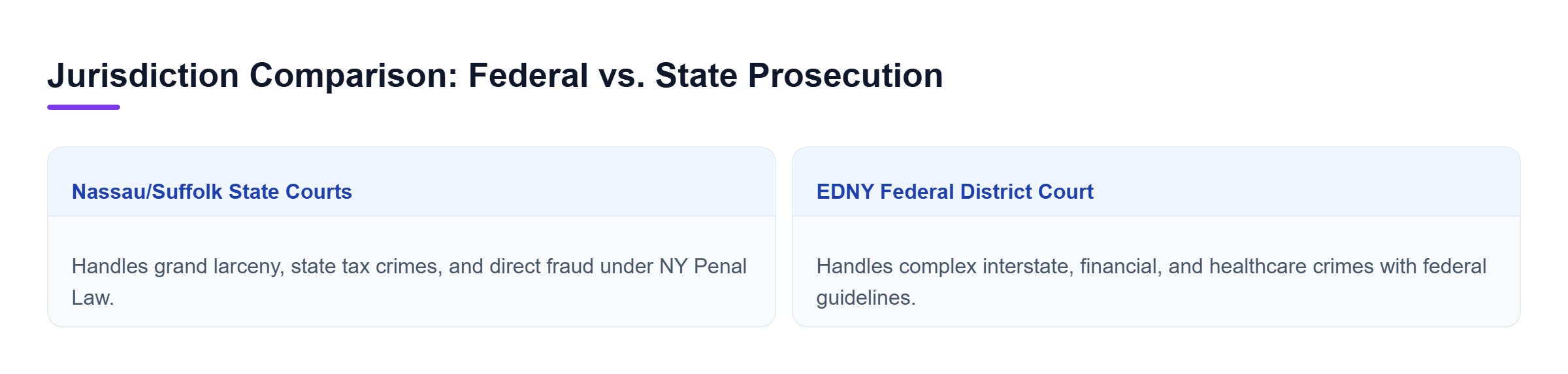 Diagram: Comparison showing state courts handling local fraud and state tax offenses versus EDNY federal court handling complex interstate, financial, and healthcare crimes.