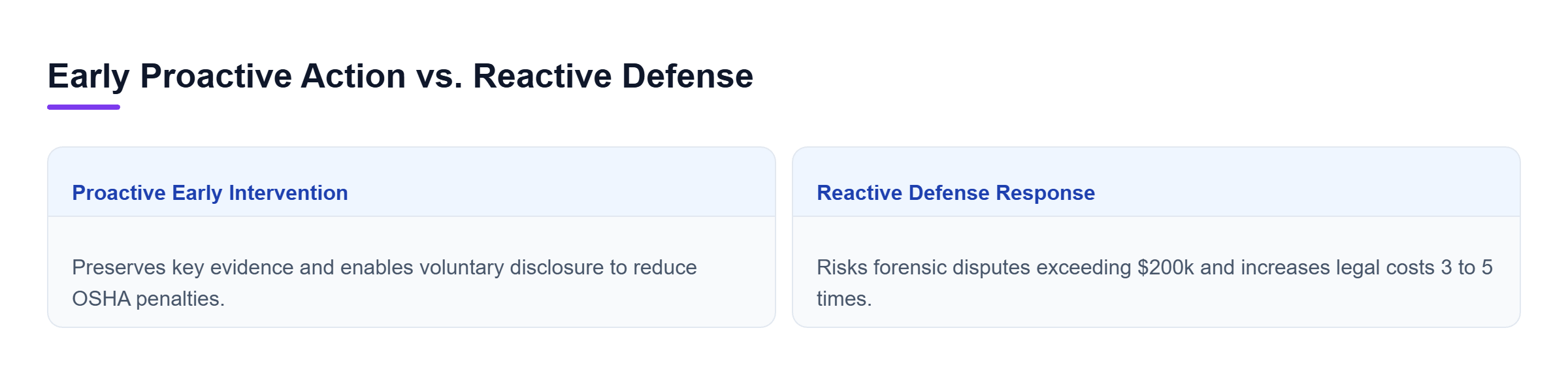 Diagram: Comparison showing proactive intervention limits litigation costs and reduces penalties, whereas reactive defense triggers high litigation costs and multiplied fees.
