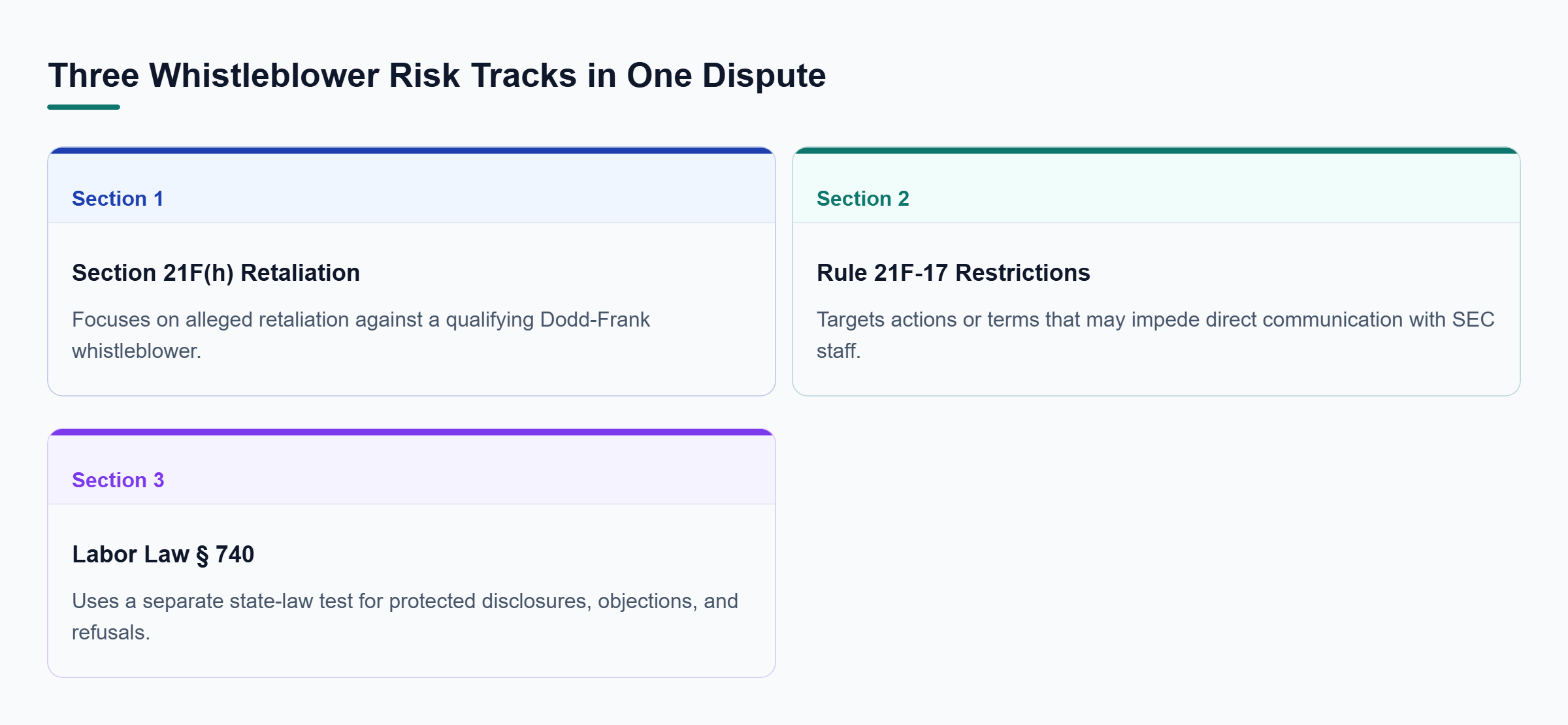 Diagram: The matrix separates Dodd-Frank retaliation, SEC communication restrictions, and the state whistleblower claim into distinct legal risk tracks.