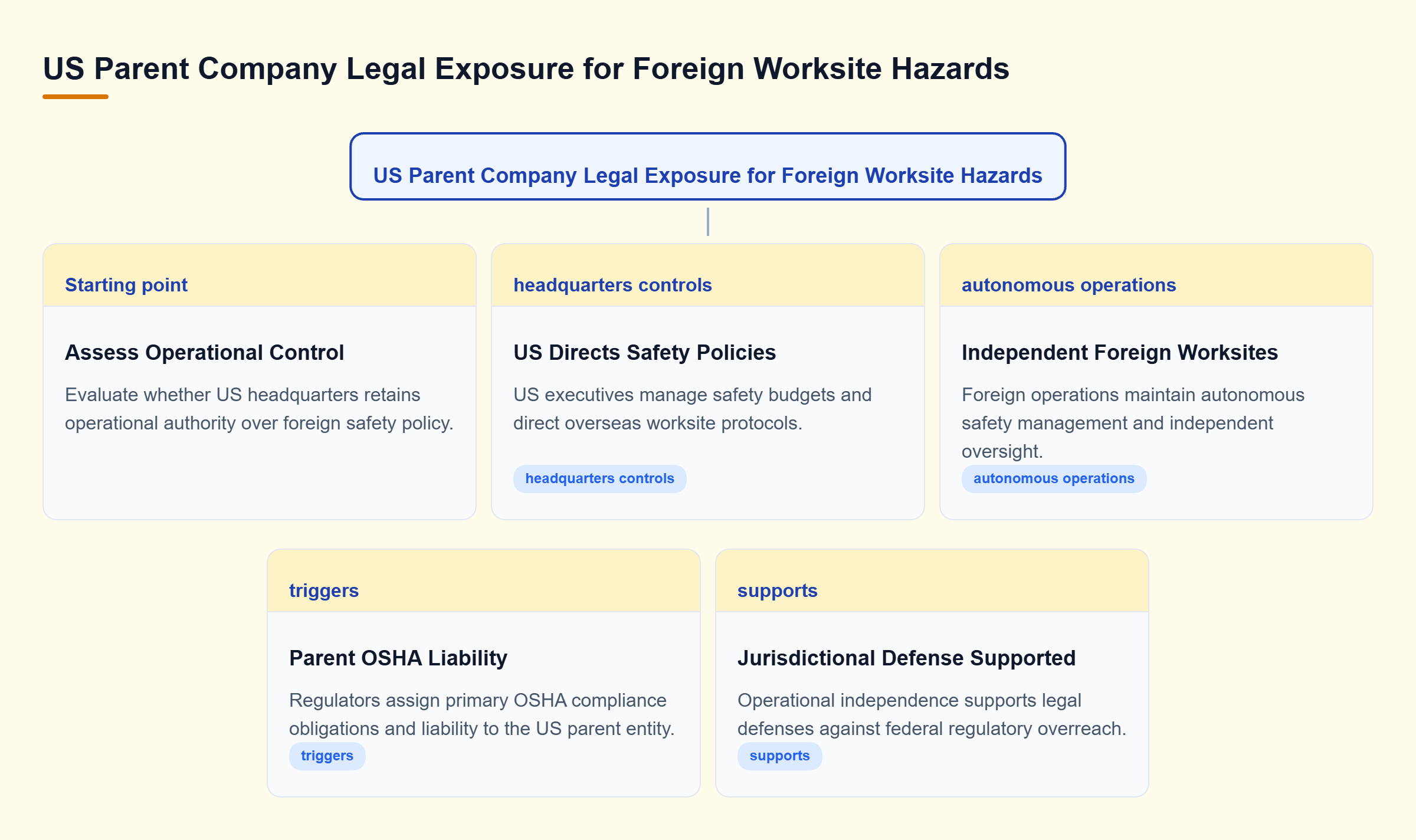 Diagram: Decision tree illustrating how US parent entity control over foreign worksite safety leads to consolidated liability or independent contractor status.