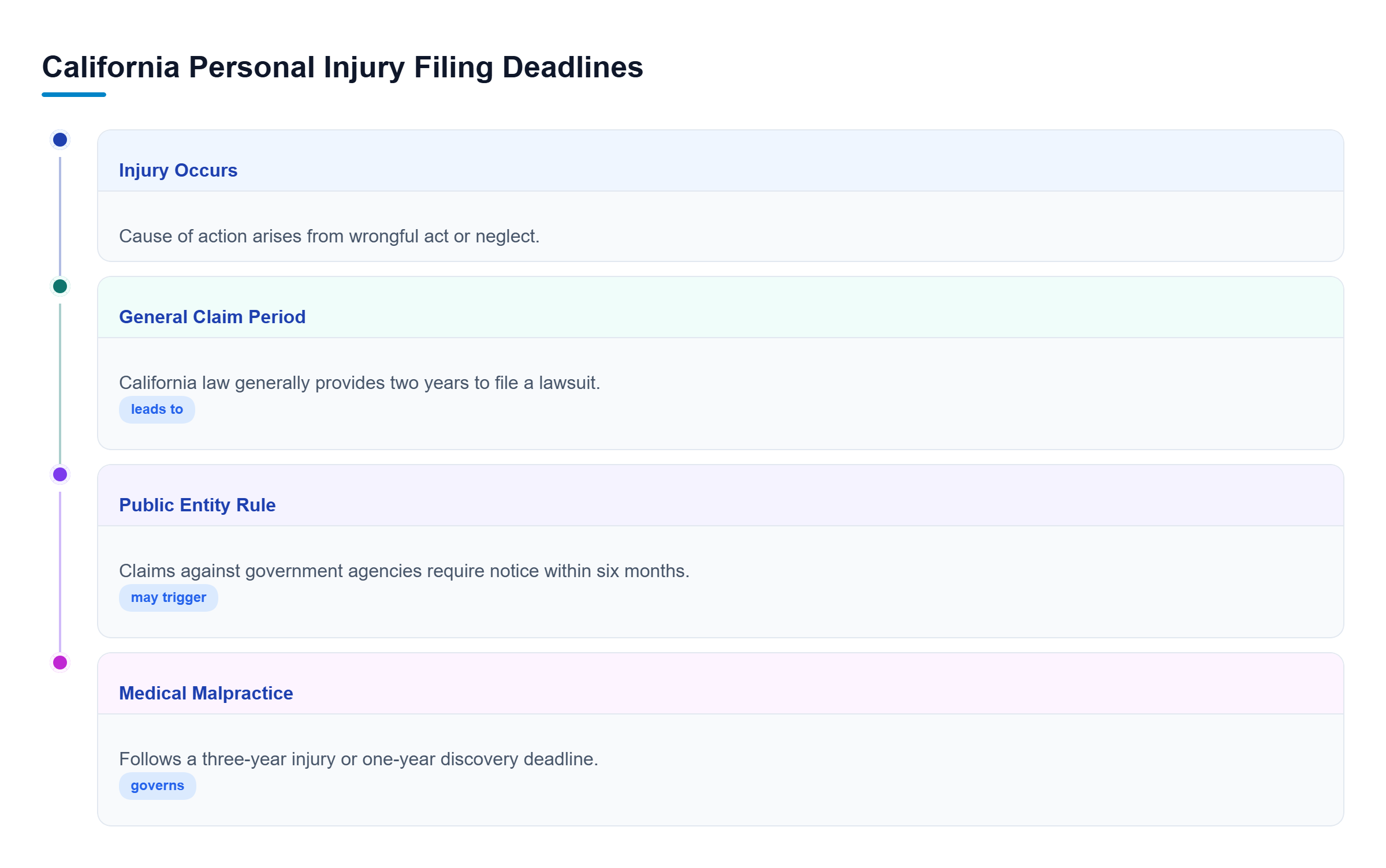 Diagram: Vertical flowchart showing general two-year injury limitation, six-month public entity claim rule, and medical malpractice timelines.