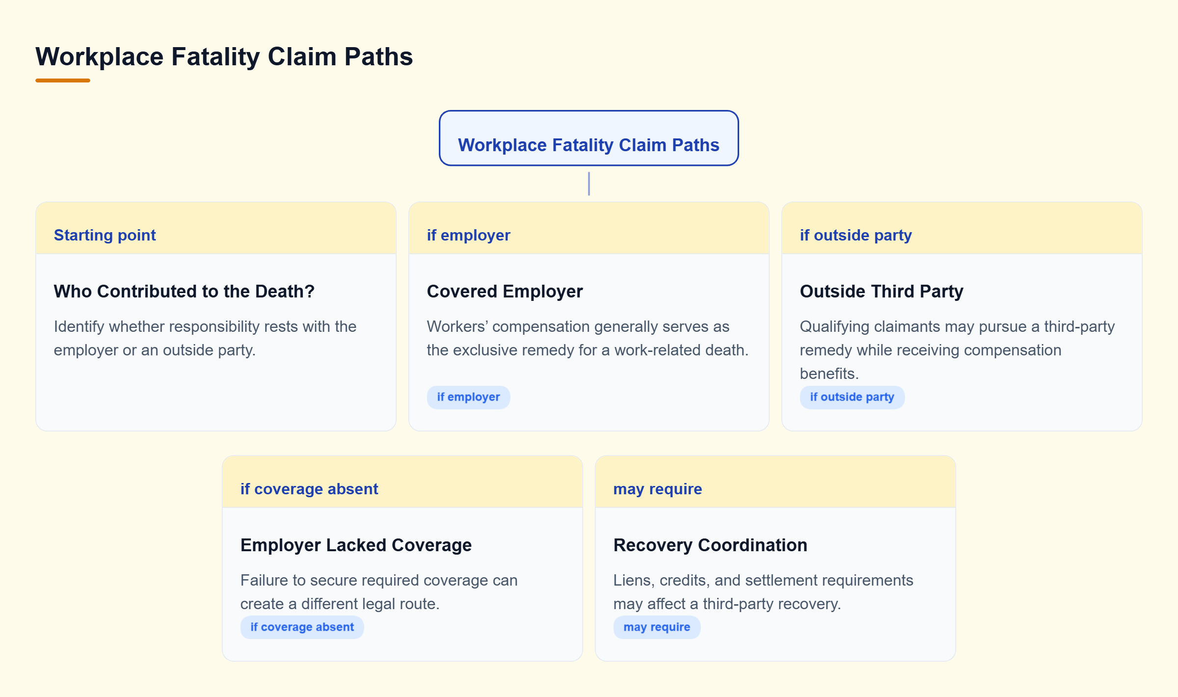Diagram: A decision tree separates claims against a covered employer from outside-party claims, including an uninsured employer exception and third-party recovery rules.