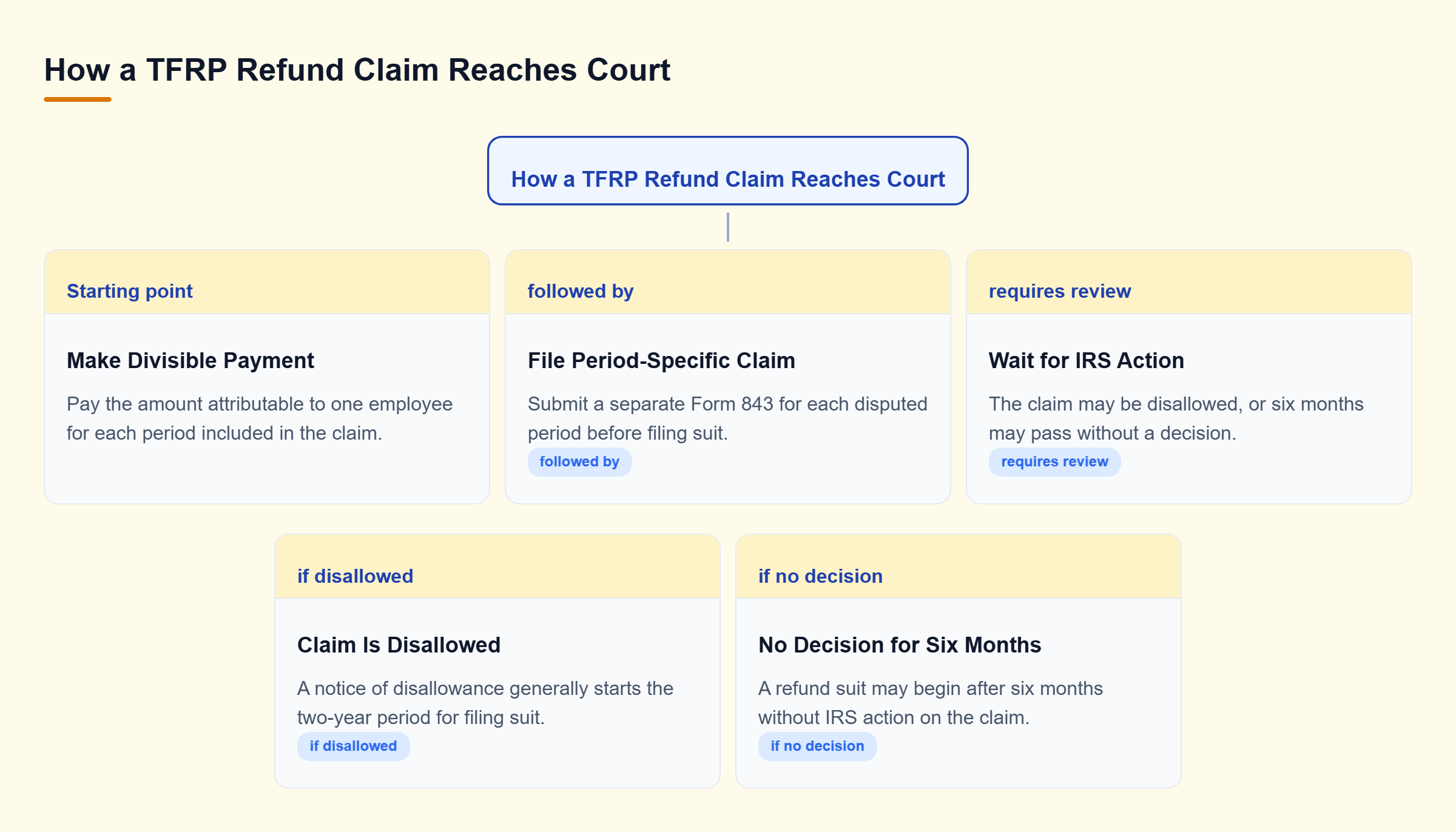 Diagram: The path moves from divisible payment to a period-specific refund claim, then branches to suit after disallowance or after six months without an IRS decision.