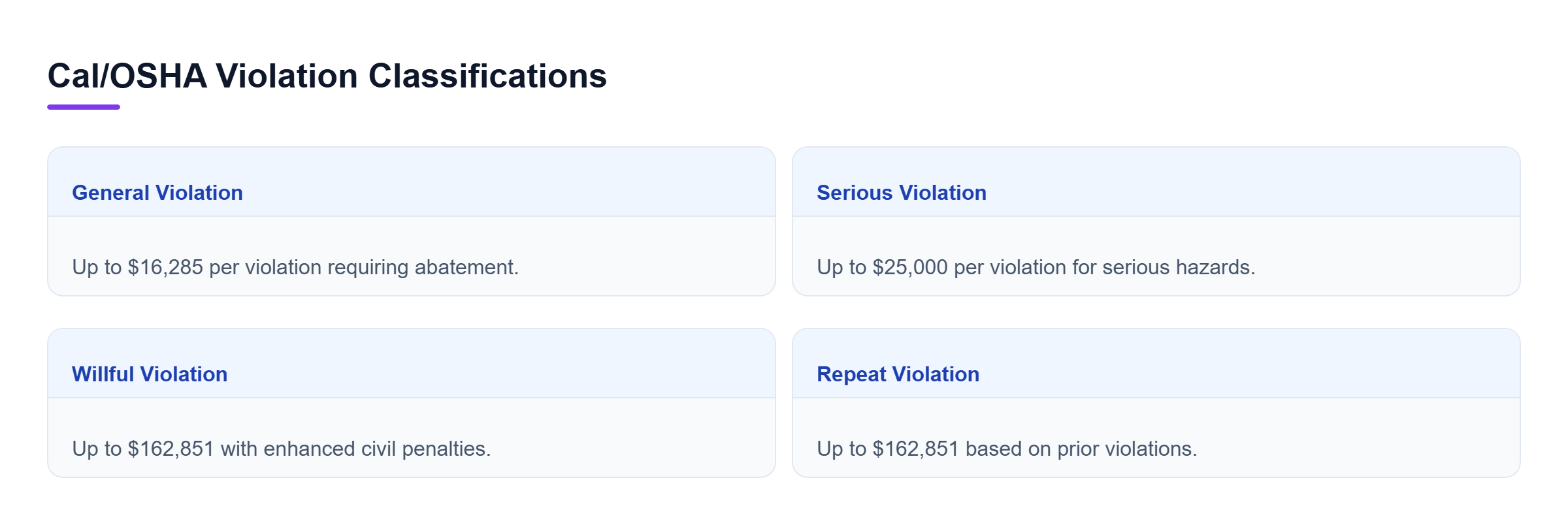 Diagram: Comparison of General, Serious, Willful, and Repeat Cal/OSHA violation penalties.