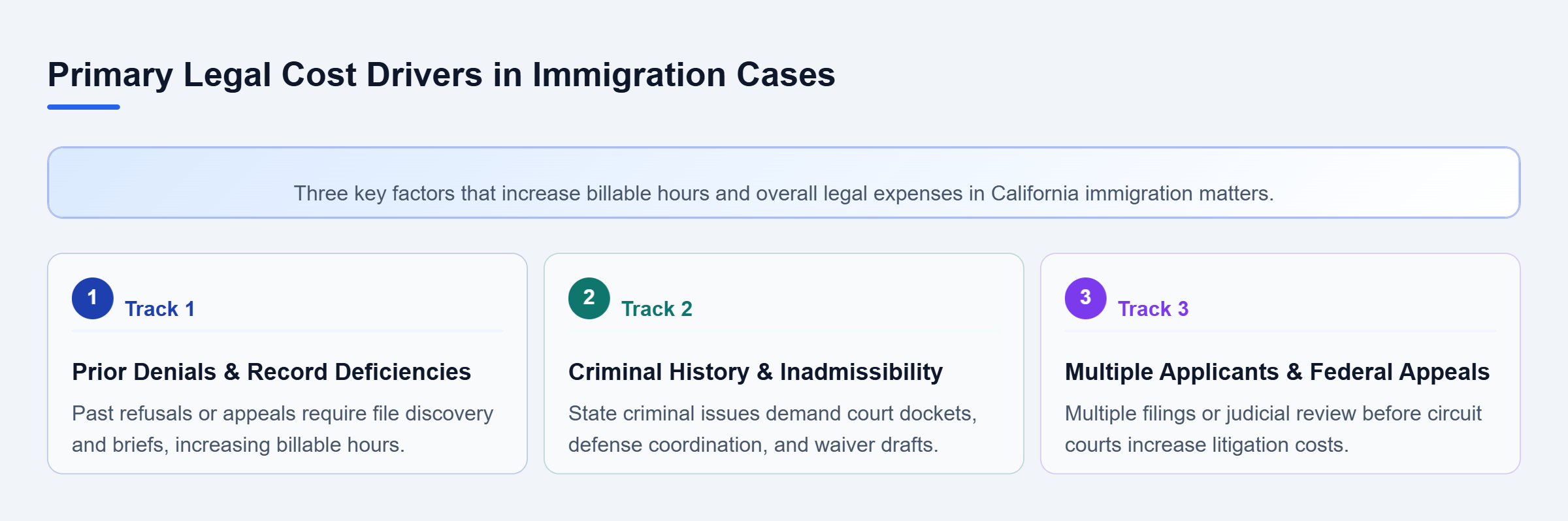 Diagram: Overview of three major legal cost drivers: prior denials requiring discovery, criminal history requiring waivers, and multiple beneficiaries or federal appeals.