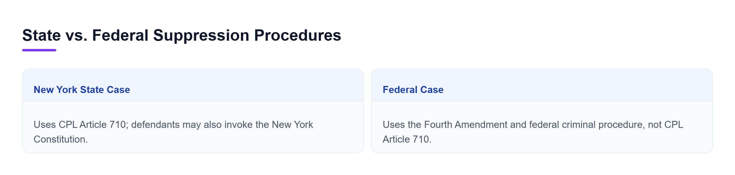 Diagram: Comparison of New York State and federal suppression procedures, showing the different constitutional and procedural rules each forum applies.