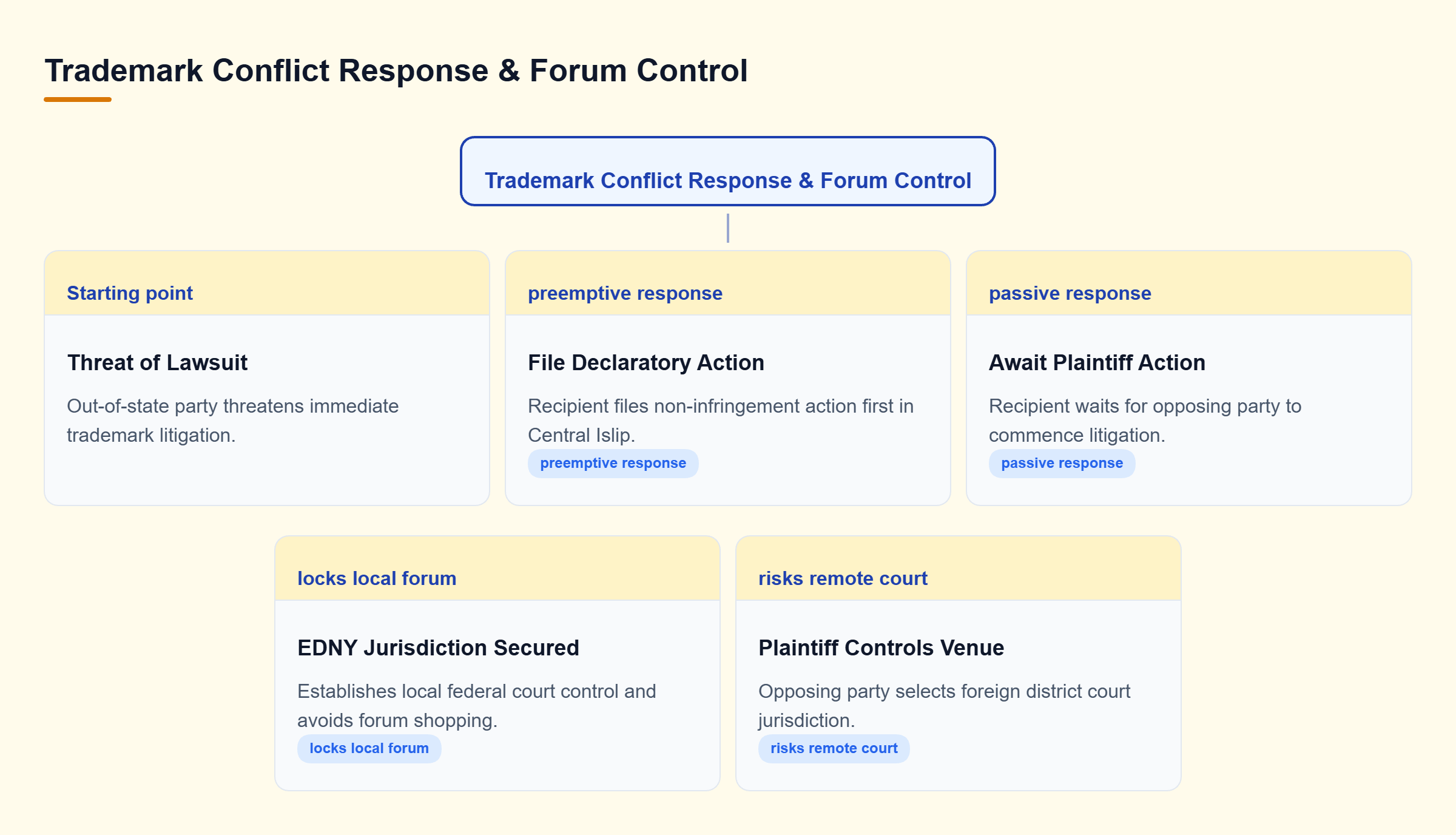 Diagram: Decision tree showing how responding to a threat by preemptively filing in EDNY secures local venue versus facing suit in plaintiff venue.
