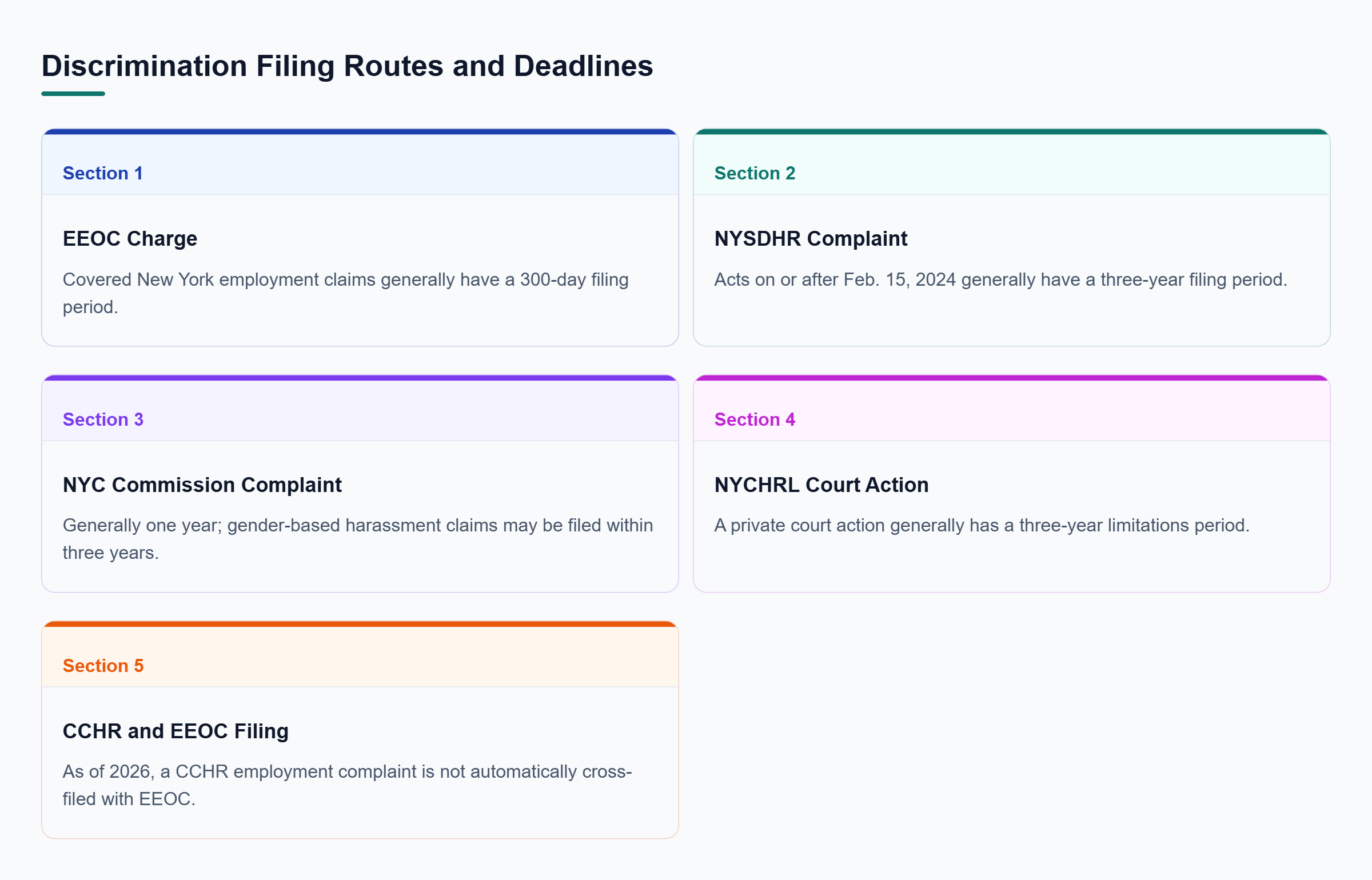 Diagram: Comparison of EEOC, New York State, NYC Commission, and NYCHRL court filing routes, each with a different filing period or procedural rule.