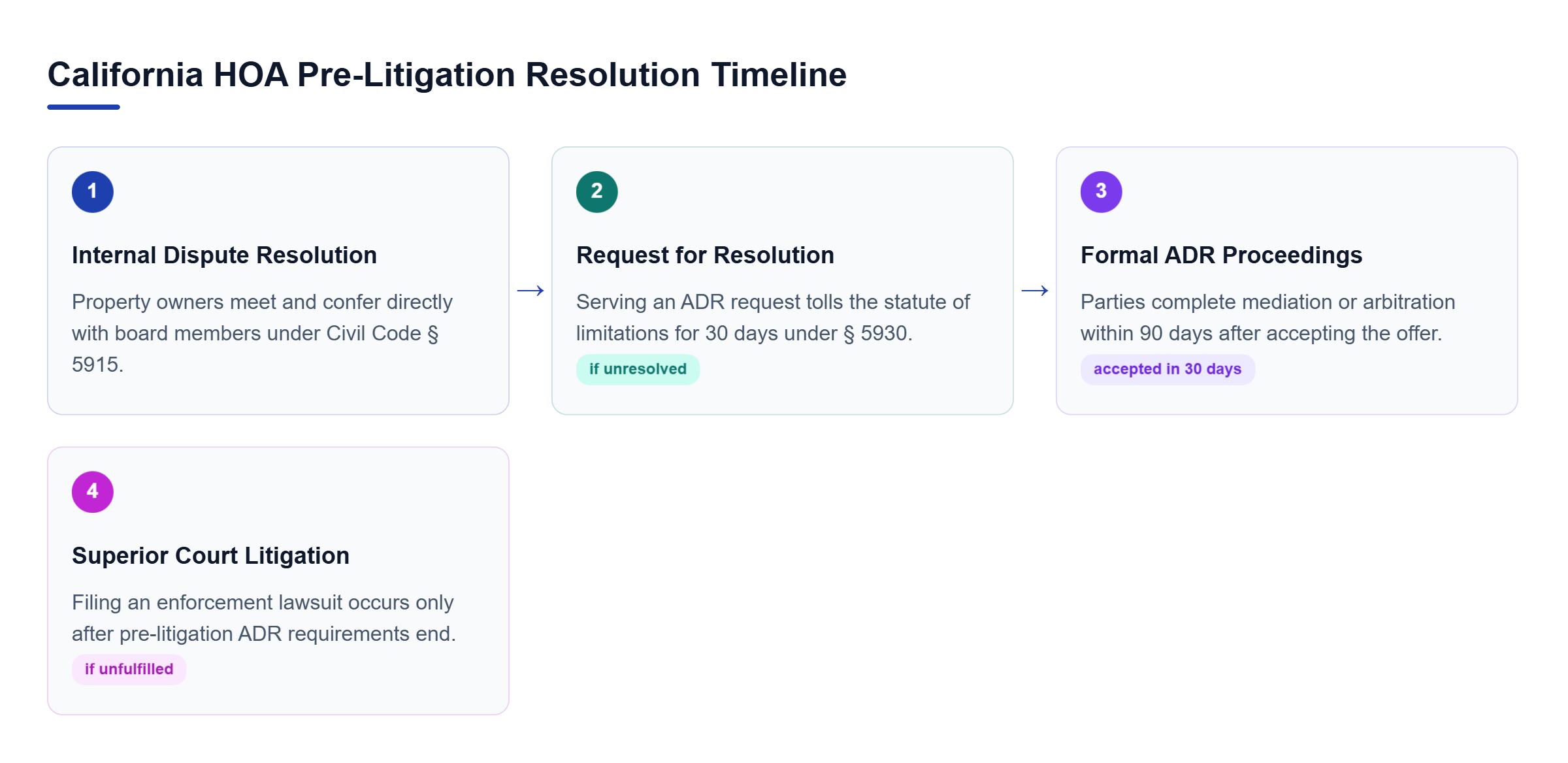 Diagram: Flowchart showing California HOA dispute resolution steps from Internal Dispute Resolution to Alternative Dispute Resolution and Superior Court litigation.