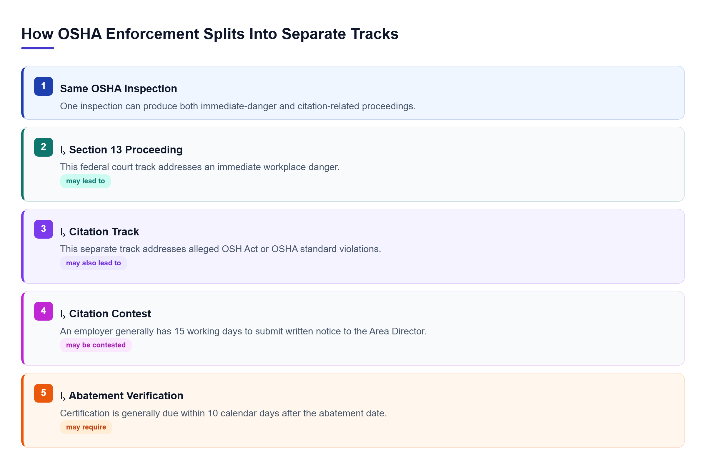 Diagram: Tree showing one OSHA inspection branching into Section 13 court action and a citation track, which can involve contest and abatement requirements.