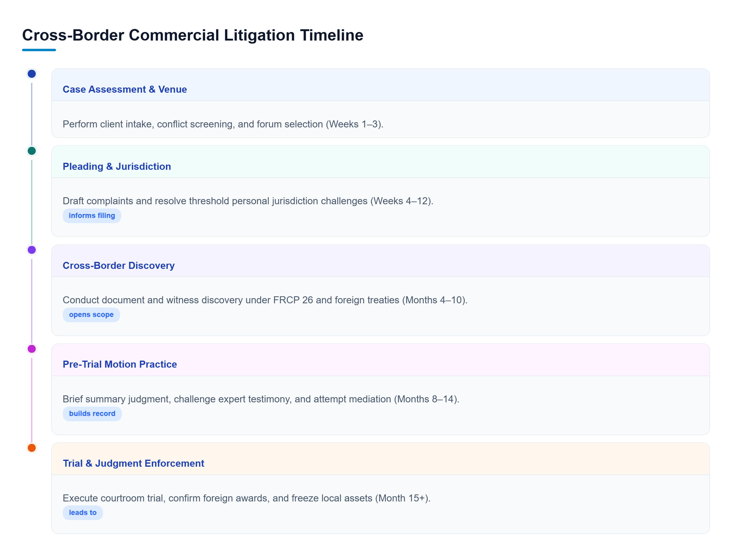 Diagram: Vertical timeline illustrating the five chronological phases of cross-border commercial litigation from initial case assessment through trial and judgment enforcement.
