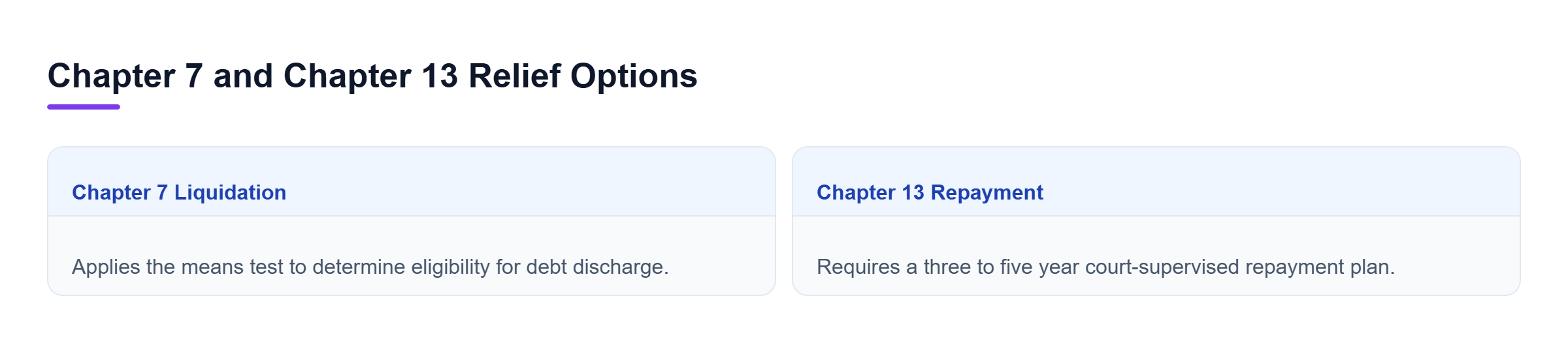 Diagram: Comparison of Chapter 7 liquidation and Chapter 13 debt adjustment criteria.